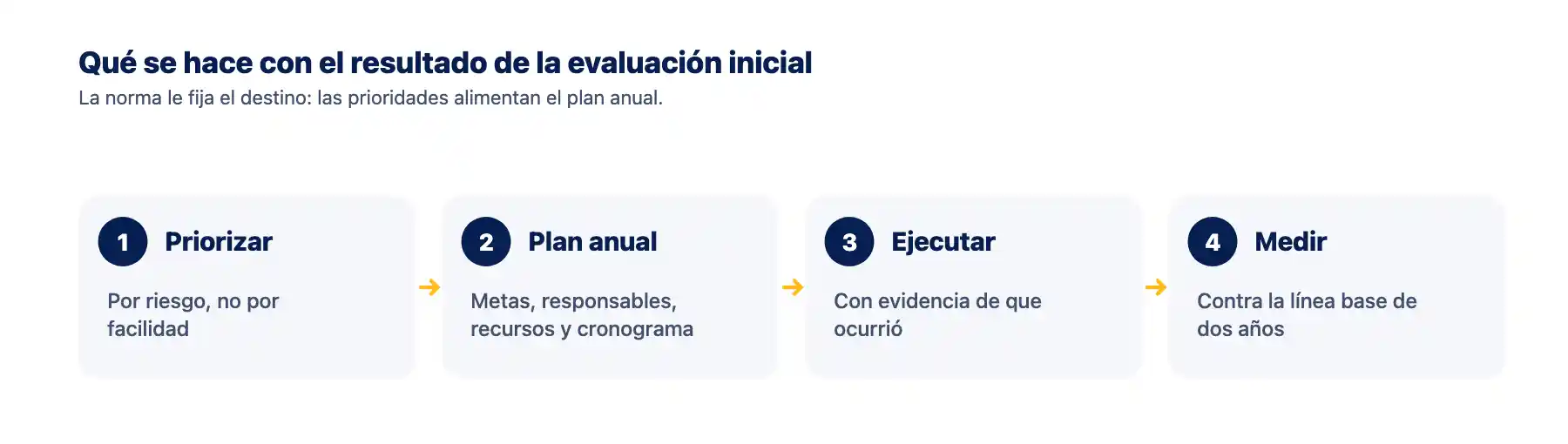 De la evaluación inicial al plan de trabajo anual Los cuatro pasos que siguen a la evaluación inicial del SGSST: priorizar, llevar al plan de trabajo anual, ejecutar con evidencia y medir contra la línea base