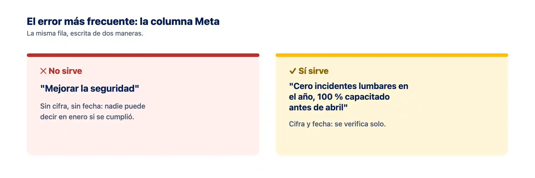 Meta vaga contra meta medible en el plan de trabajo anual Comparación entre una meta vaga sin cifra y una meta medible con cifra y fecha en el plan de trabajo anual SST