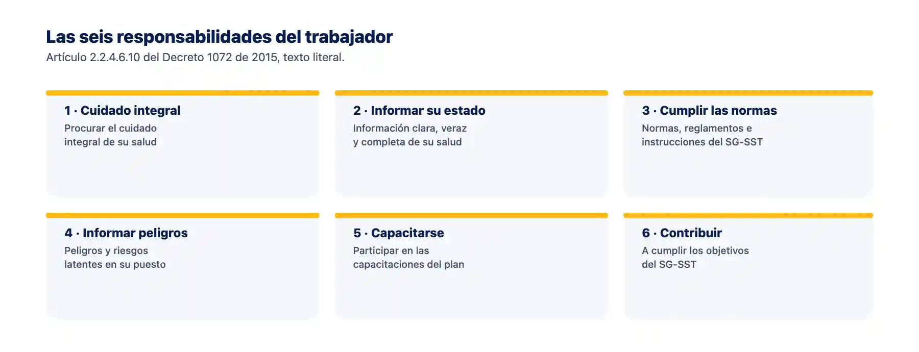 Las seis responsabilidades del trabajador Diagrama con las seis responsabilidades del trabajador según el artículo 2.2.4.6.10 del Decreto 1072 de 2015
