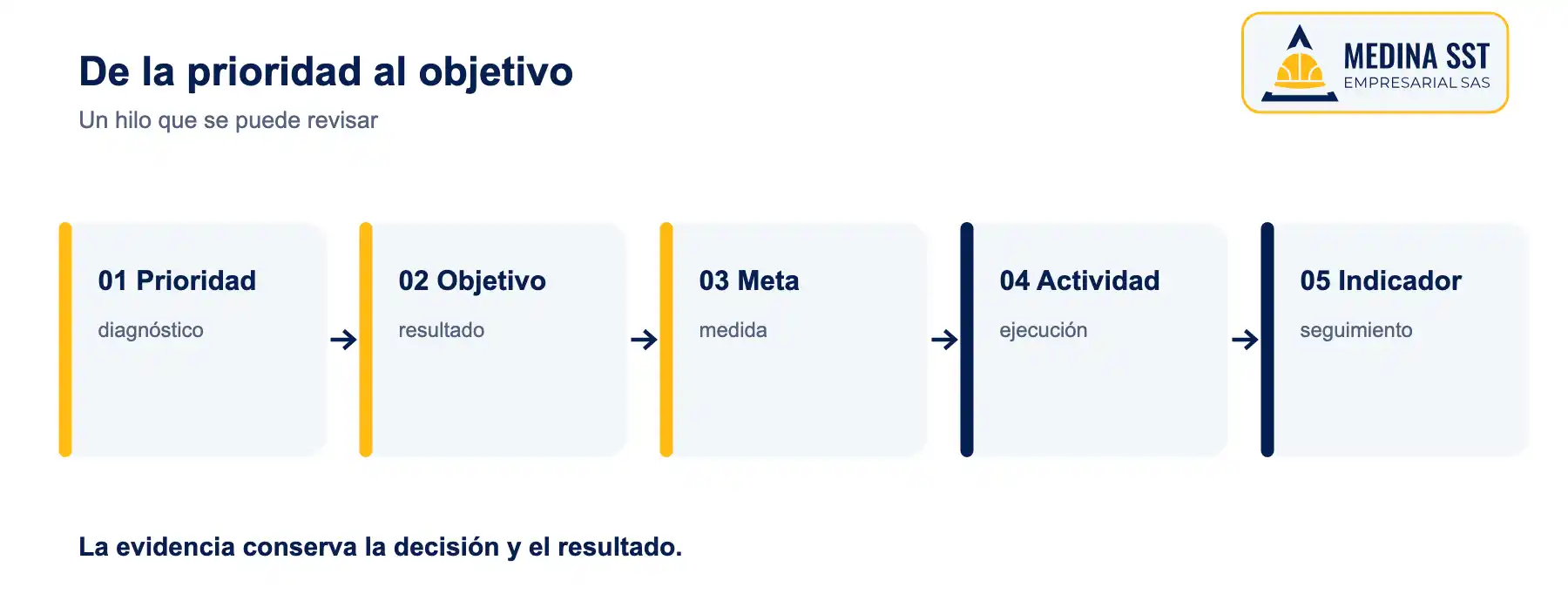 Ruta visual para convertir una prioridad del SG-SST en objetivo, meta, actividad, indicador y evidencia