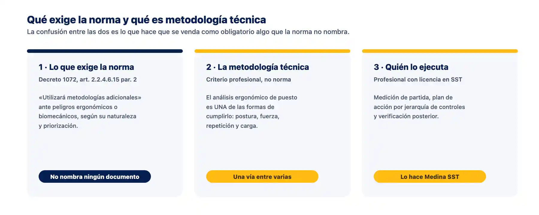 Diagrama de las tres capas del análisis ergonómico de puesto de trabajo: lo que exige la norma, la metodología técnica que lo resuelve y el servicio profesional que lo ejecuta