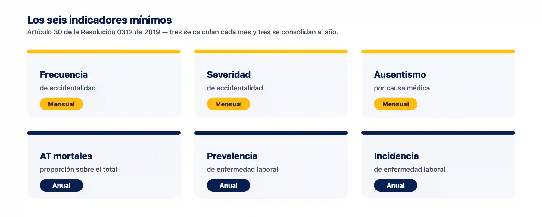 Los seis indicadores mínimos del artículo 30 Los seis indicadores mínimos de seguridad y salud en el trabajo del artículo 30 de la Resolución 0312 de 2019, con su periodicidad de reporte