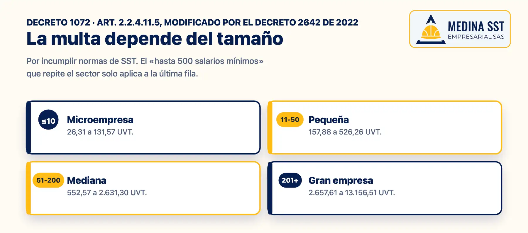 La multa depende del tamaño de la empresa Graduación de la multa por incumplir normas de seguridad y salud en el trabajo según el tamaño de la empresa, en UVT, conforme al artículo 2.2.4.11.5 del Decreto 1072