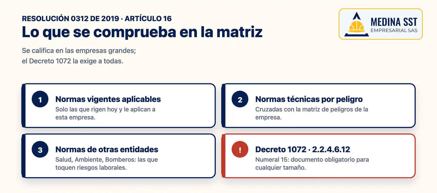 Matriz de cumplimiento legal: las tres cosas que verifica la Resolución 0312 de 2019 en el artículo 16, normas vigentes aplicables, normas técnicas según los peligros y normas de las distintas entidades, y la exigencia del Decreto 1072 para todas las empresas