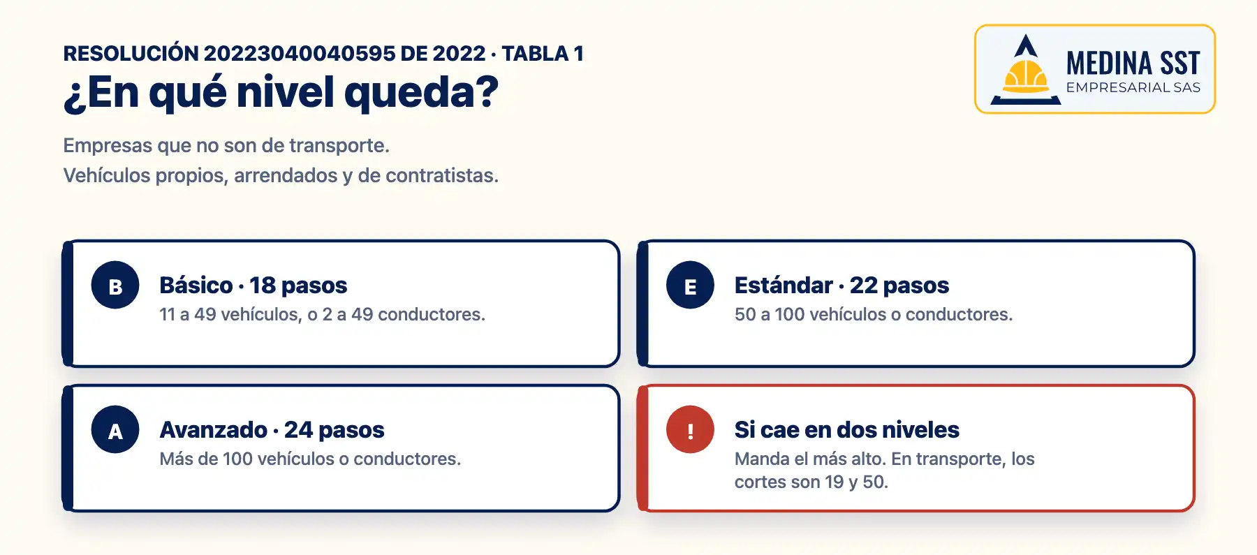 PESV: niveles básico, estándar y avanzado PESV: los tres niveles de la Resolución 20223040040595 de 2022 según la misionalidad y el tamaño de la empresa