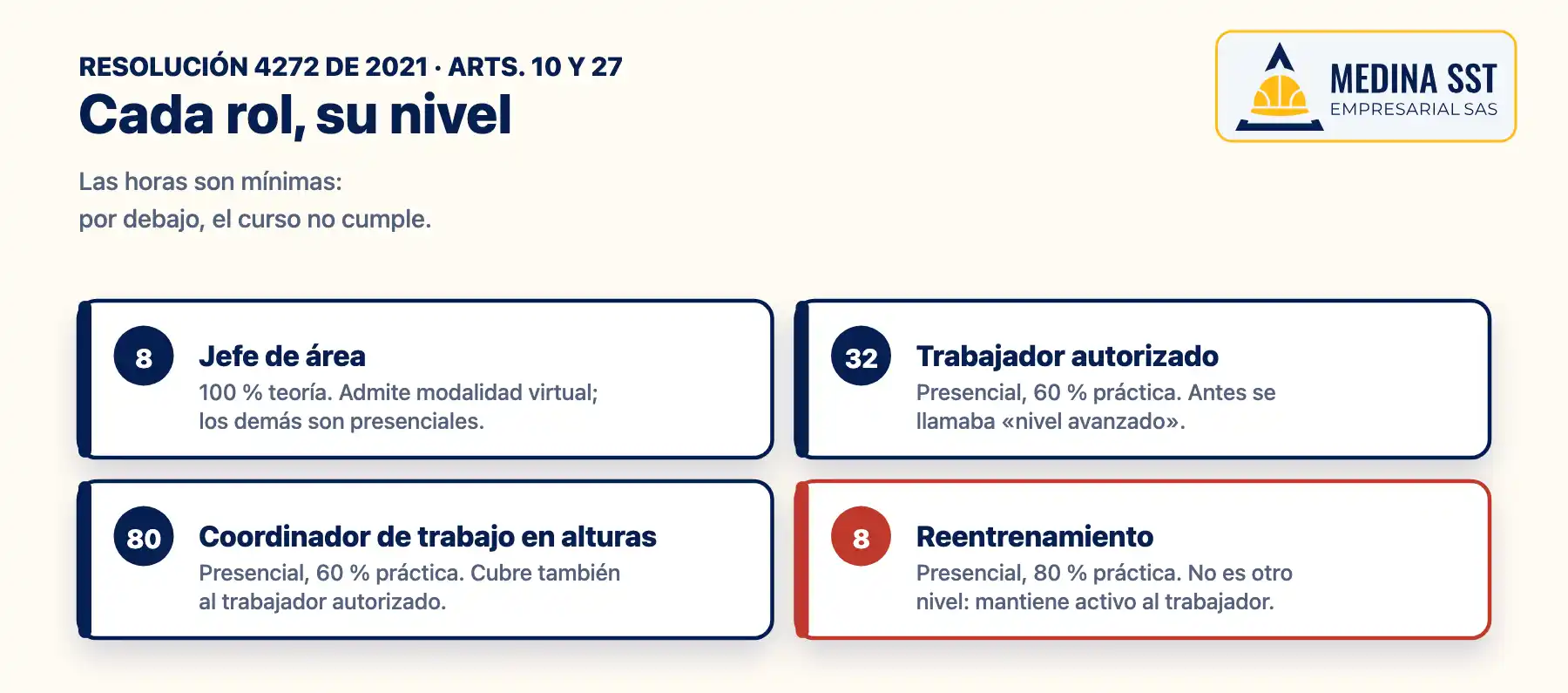 Curso de trabajo en alturas: niveles y horas mínimas Curso de trabajo en alturas: los cuatro niveles de la Resolución 4272 de 2021 con sus horas mínimas y su modalidad