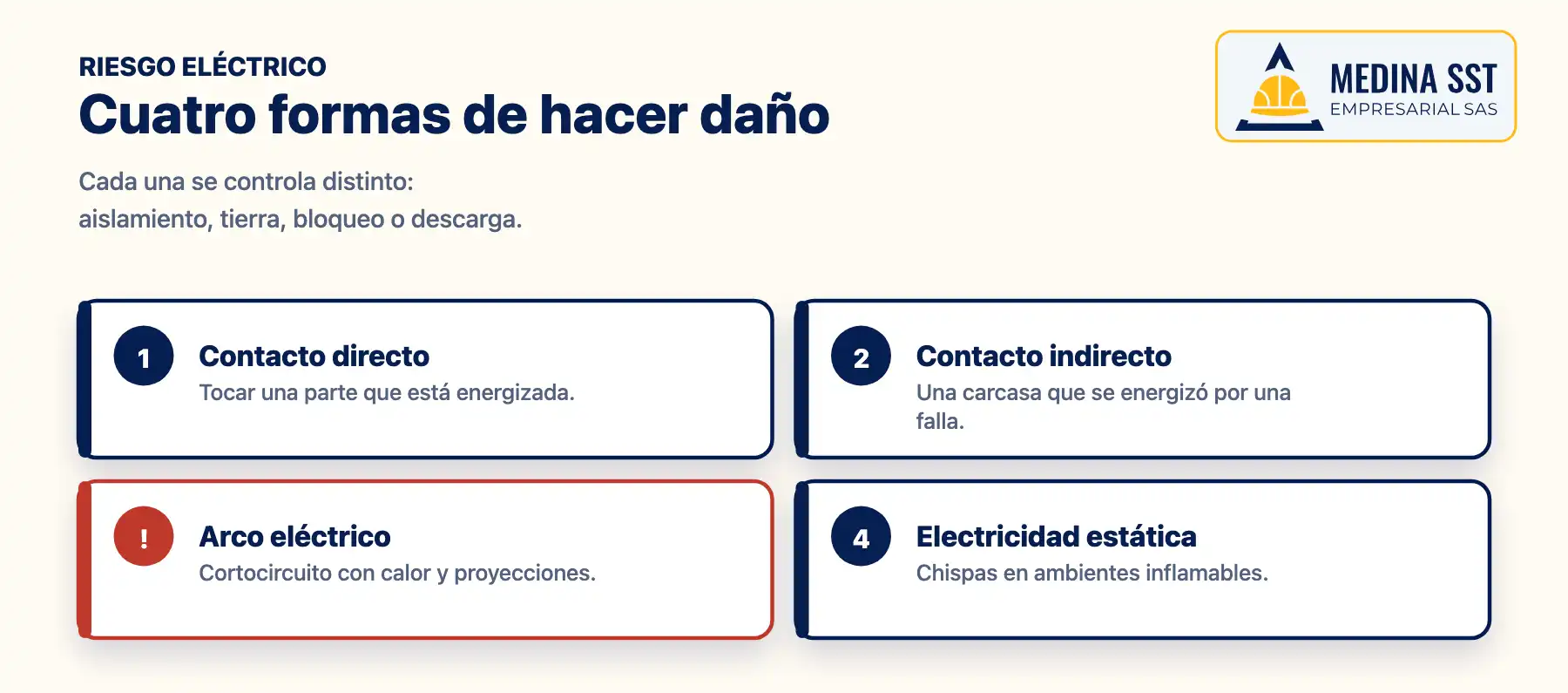 Riesgo eléctrico: contacto directo, contacto indirecto, arco eléctrico y electricidad estática
