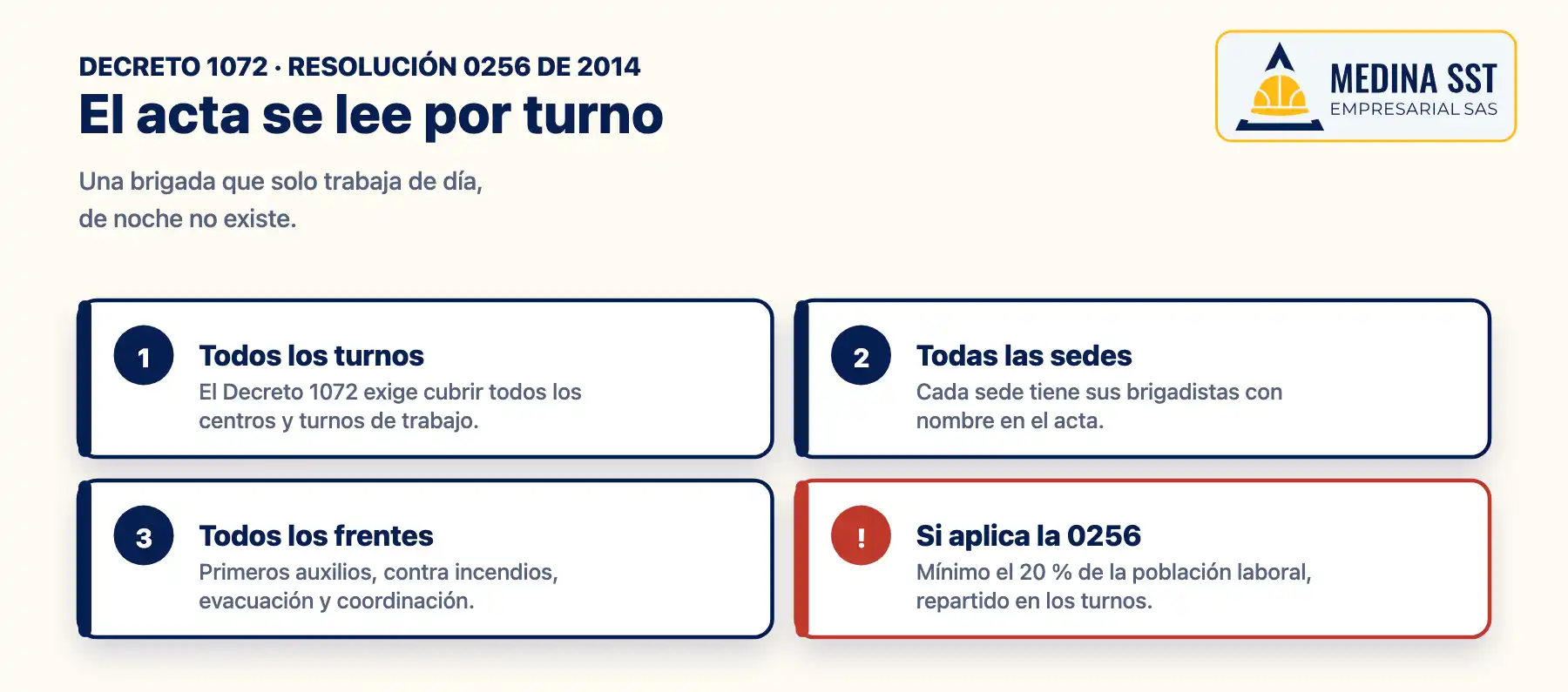 Acta de conformación de la brigada de emergencia leída por turnos: brigadistas en cada sede y horario, con la distribución uniforme que exige la Resolución 0256 de 2014 cuando aplica y la cobertura de todos los turnos del Decreto 1072