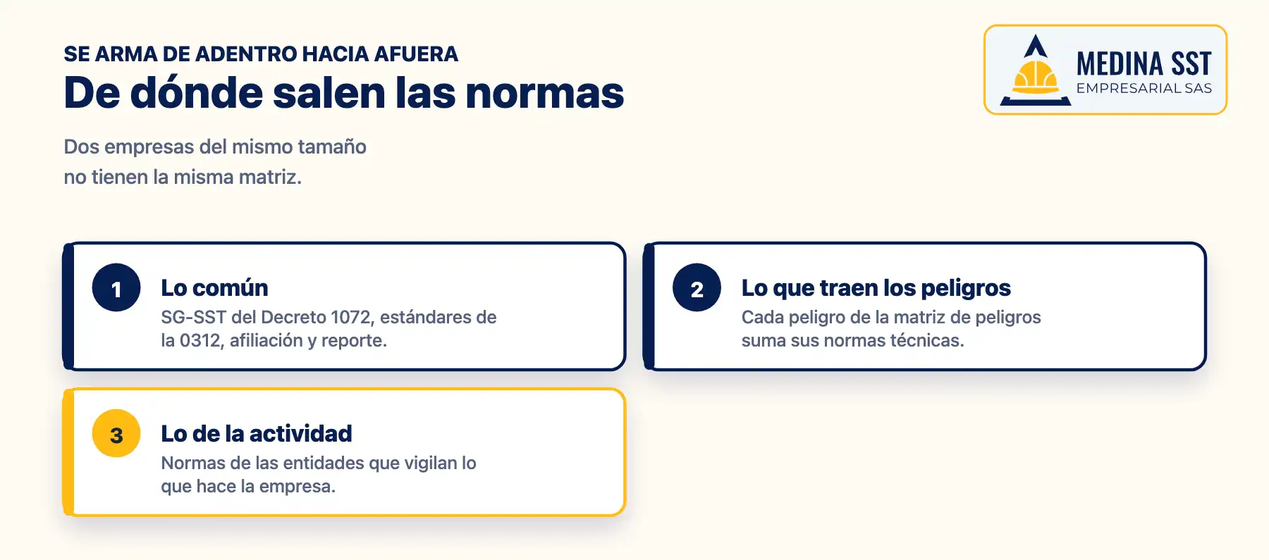 De dónde salen las normas de la matriz de cumplimiento legal: primero las que aplican a toda empresa con trabajadores, después las que trae cada peligro de la matriz de peligros y al final las de la actividad económica y sus entidades