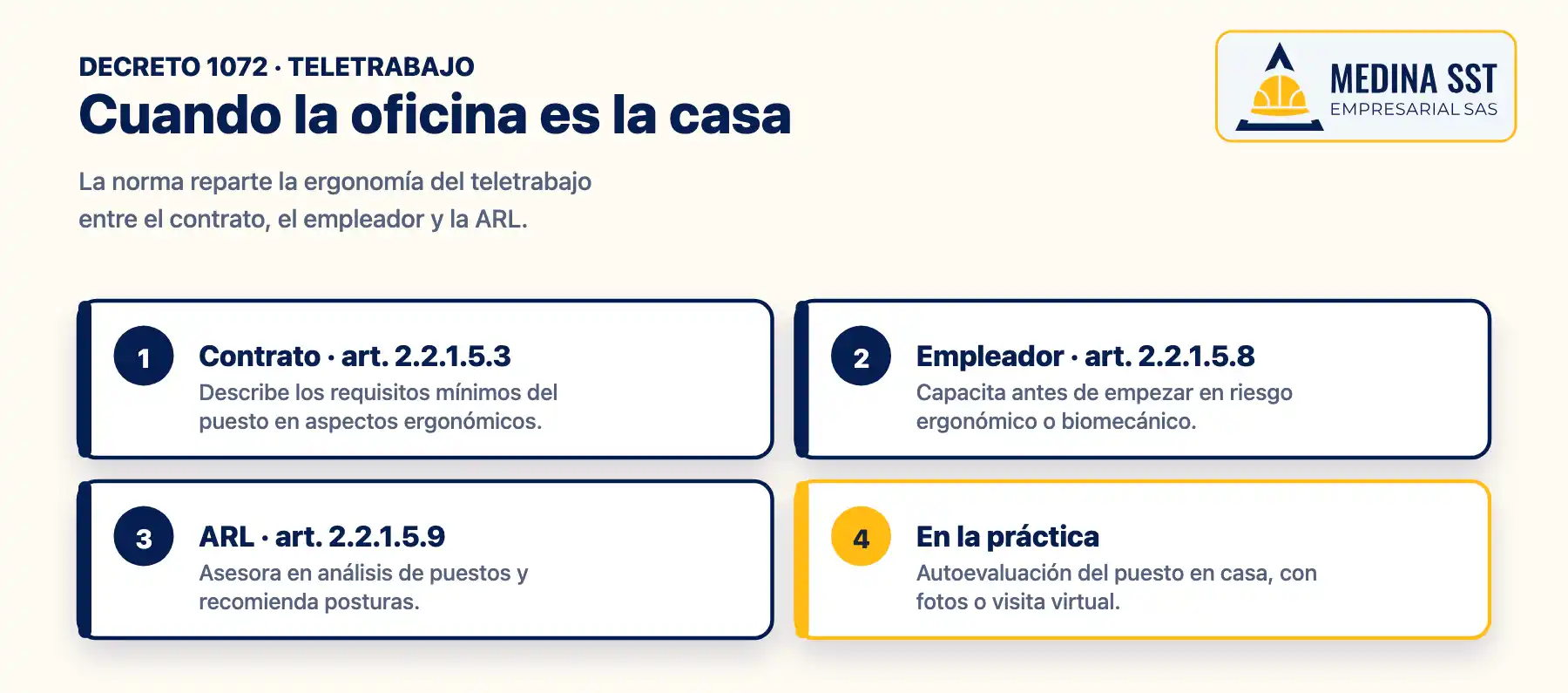 Ergonomía en la oficina de la casa según el Decreto 1072: requisitos ergonómicos del puesto en el contrato de teletrabajo, capacitación del empleador en riesgo biomecánico y asesoría de la ARL en análisis de puestos y postura