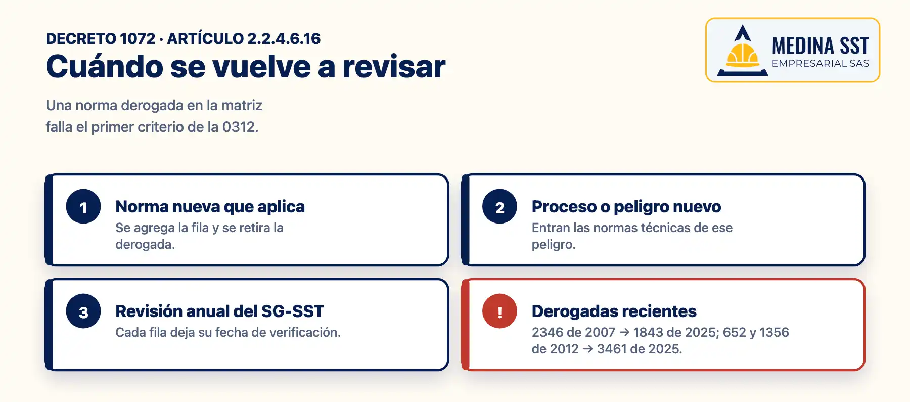 Cuándo se actualiza la matriz de cumplimiento legal: norma nueva que aplica, proceso o peligro nuevo, cambio de tamaño o de clase de riesgo y revisión anual del SG-SST, con normas derogadas como la Resolución 2346 de 2007