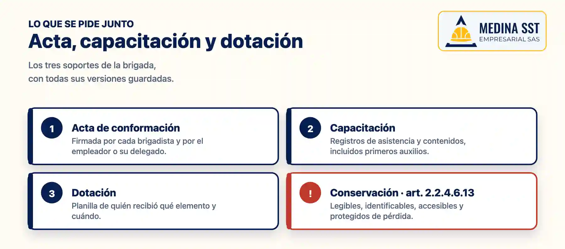 Los tres soportes de la brigada de emergencia que se verifican: acta de conformación firmada, registros de capacitación y planilla de entrega de dotación, conservados según el artículo 2.2.4.6.13 del Decreto 1072
