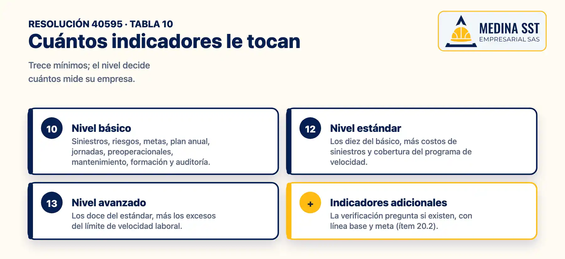 Indicadores PESV por nivel según la Tabla 10 de la Resolución 40595 de 2022: diez en el básico, doce en el estándar y trece en el avanzado