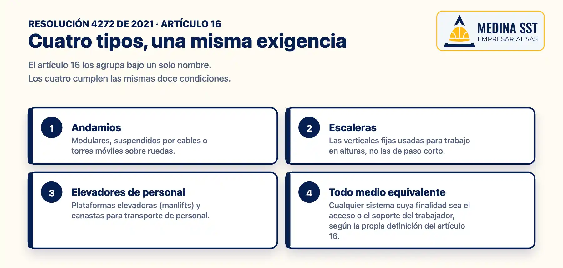 Cuatro tipos de sistemas de acceso para trabajo en alturas según el artículo 16 de la Resolución 4272 de 2021: andamios, escaleras, elevadores de personal y todo medio cuya finalidad sea permitir el acceso o el soporte de trabajadores