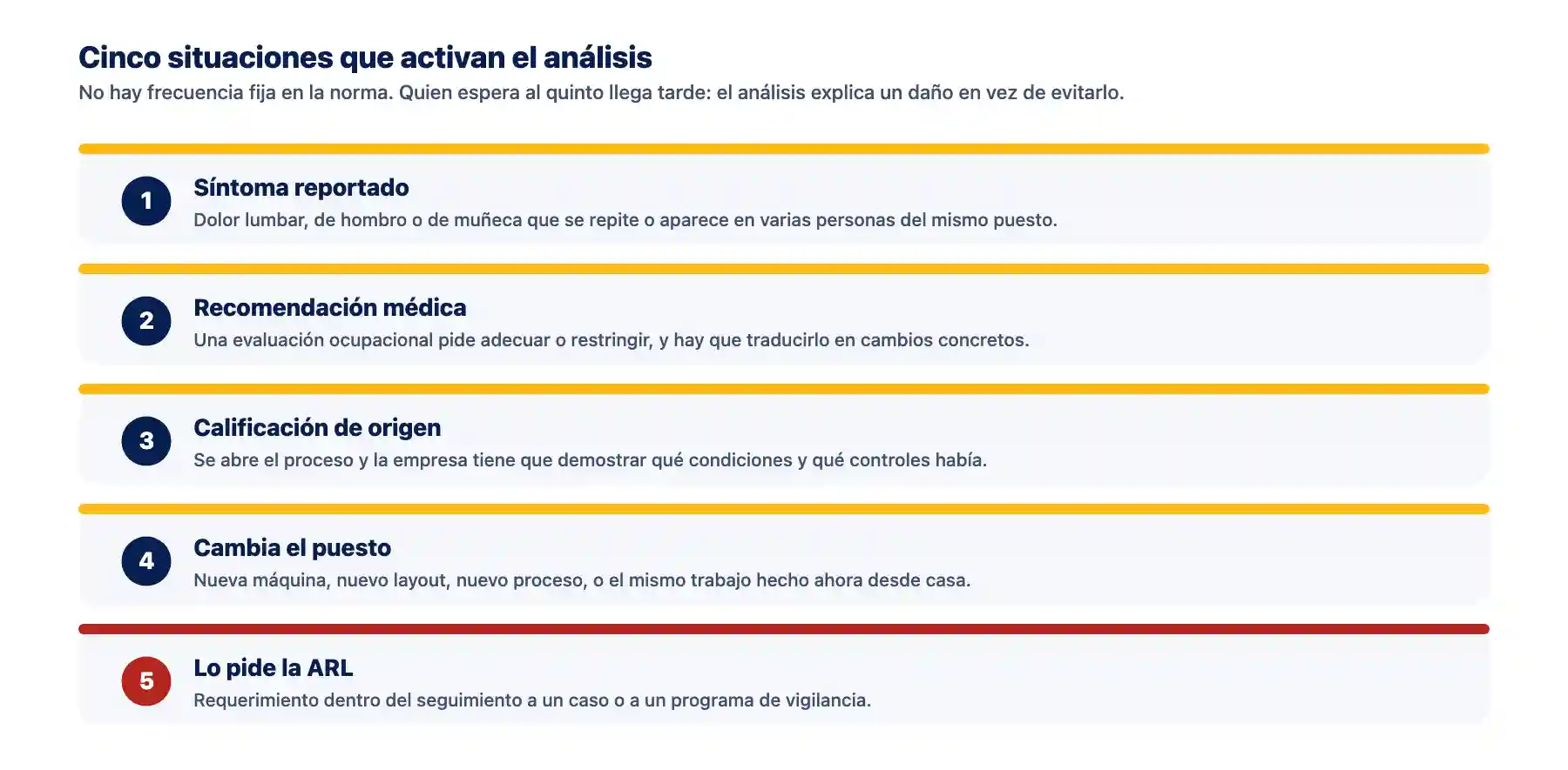 Los cinco disparadores que activan un análisis ergonómico de puesto de trabajo: síntoma reportado, recomendación médica, calificación de origen, cambio en el puesto y requerimiento de la ARL