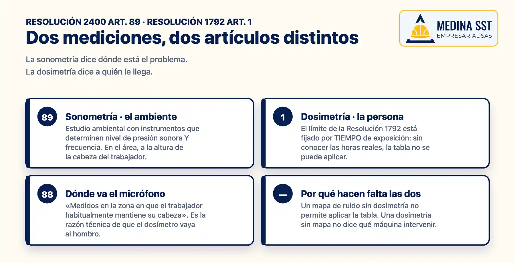 Diferencia entre sonometría y dosimetría según la norma colombiana: el artículo 89 de la Resolución 2400 exige un estudio ambiental con nivel de presión sonora y frecuencia, y el artículo 1 de la Resolución 1792 fija el límite por tiempo de exposición