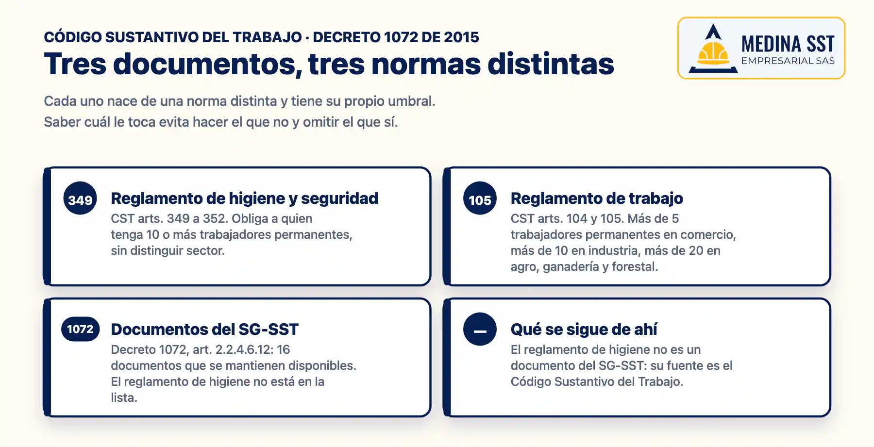 Tres documentos con normas y umbrales distintos: el reglamento de higiene y seguridad del artículo 349 del CST, para diez o más trabajadores permanentes; el reglamento de trabajo del artículo 105, con umbrales de cinco, diez o veinte según el sector; y los dieciséis documentos del SG-SST del artículo 2.2.4.6.12 del Decreto 1072, entre los que no está el reglamento de higiene