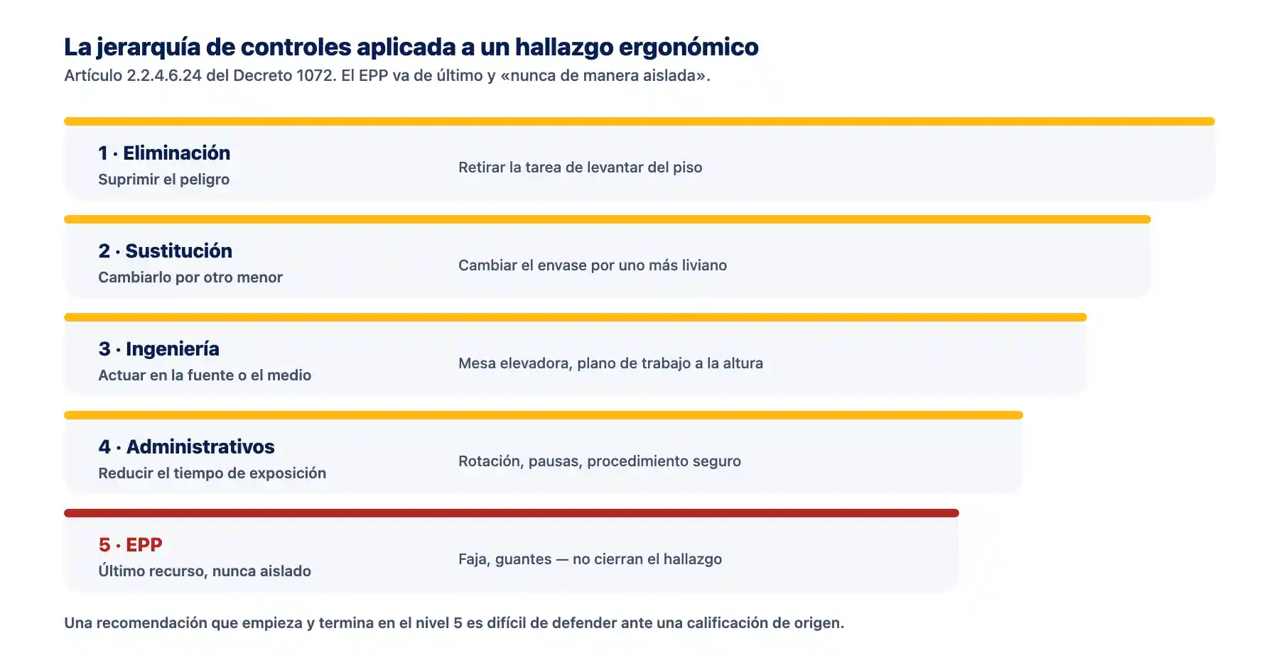 Jerarquía de controles del artículo 2.2.4.6.24 del Decreto 1072 aplicada a hallazgos ergonómicos, desde la eliminación del peligro hasta los elementos de protección personal