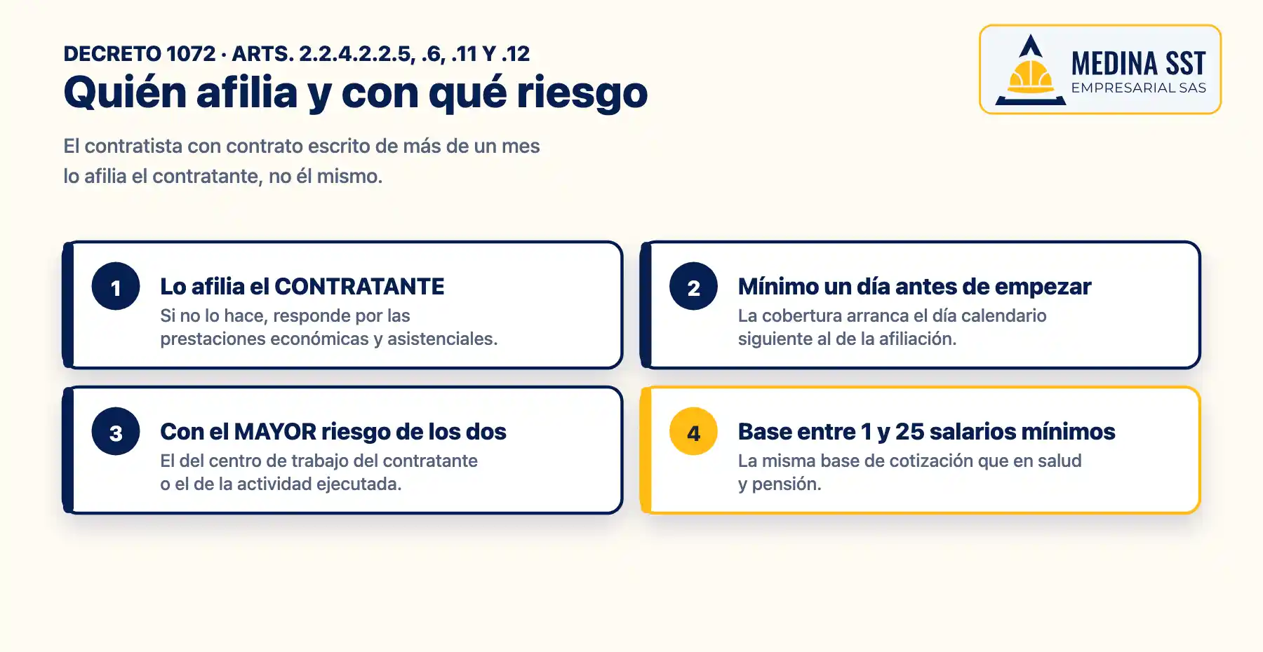 Quién afilia y con qué riesgo Reglas de afiliación del contratista al Sistema General de Riesgos Laborales: quién afilia, con cuánta antelación, con qué clase de riesgo y sobre qué base