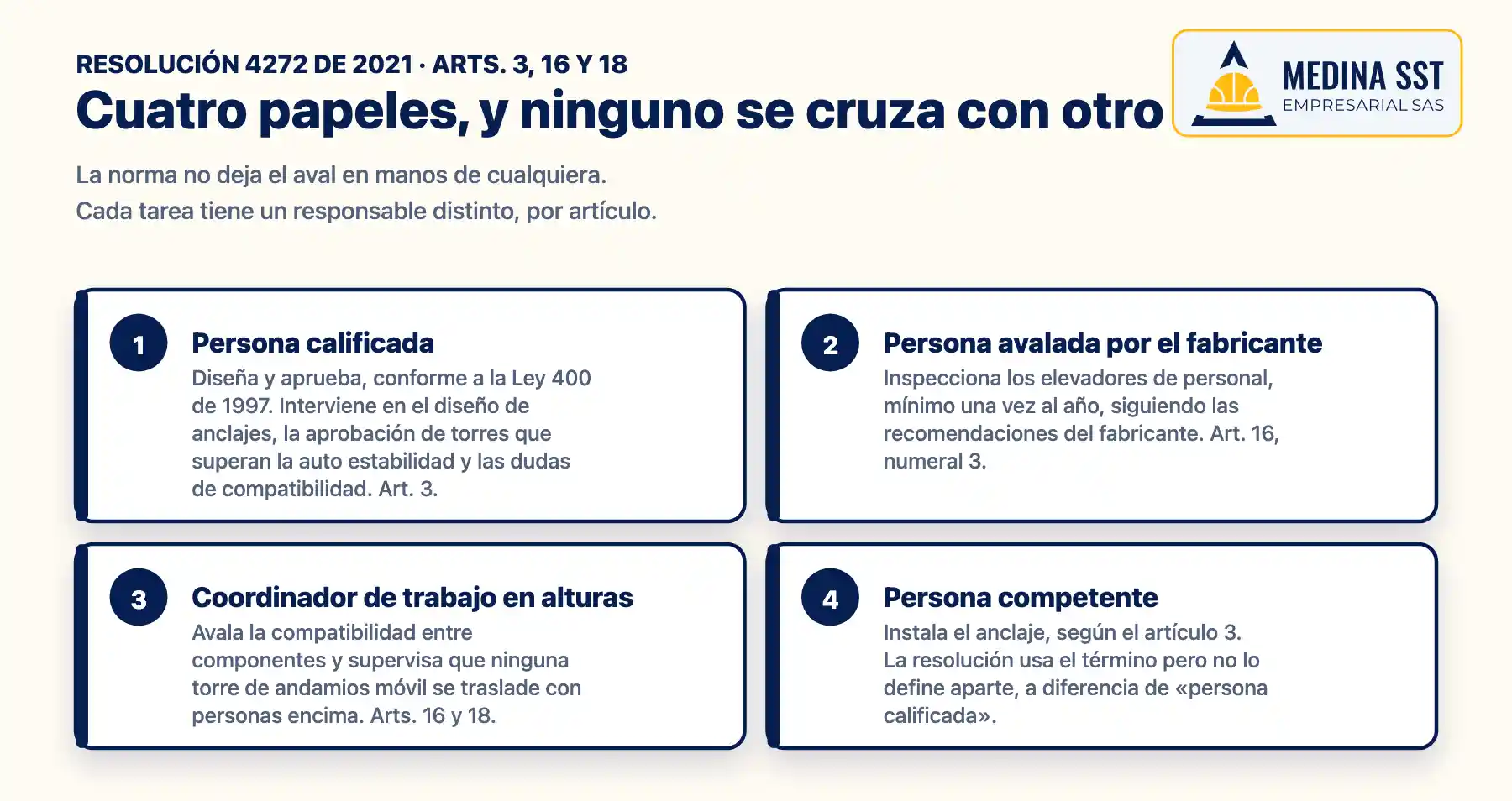 Cuatro papeles en un sistema de acceso para trabajo en alturas según la Resolución 4272 de 2021: la persona calificada diseña y aprueba, la persona avalada por el fabricante inspecciona los elevadores de personal, el coordinador de trabajo en alturas avala la compatibilidad y supervisa las torres móviles, y la persona competente instala los anclajes