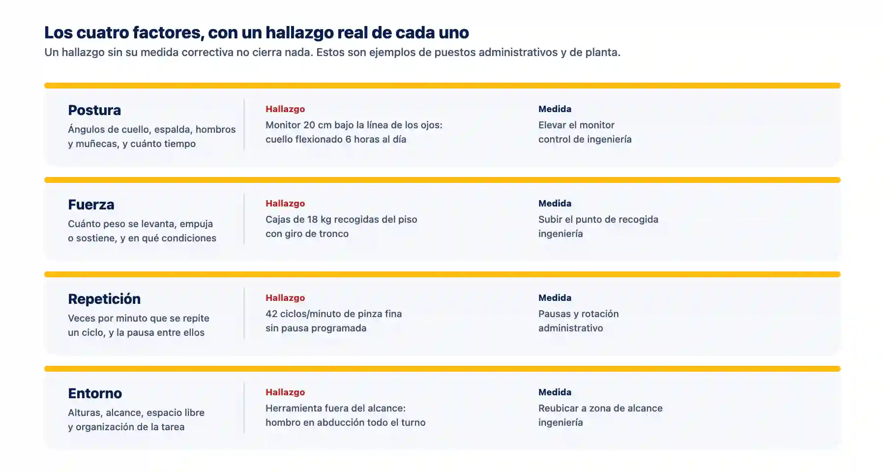 Qué mide un análisis ergonómico de puesto de trabajo Los cuatro factores que mide un análisis ergonómico de puesto de trabajo —postura, fuerza, repetición y entorno— con un ejemplo de hallazgo real y su medida correctiva