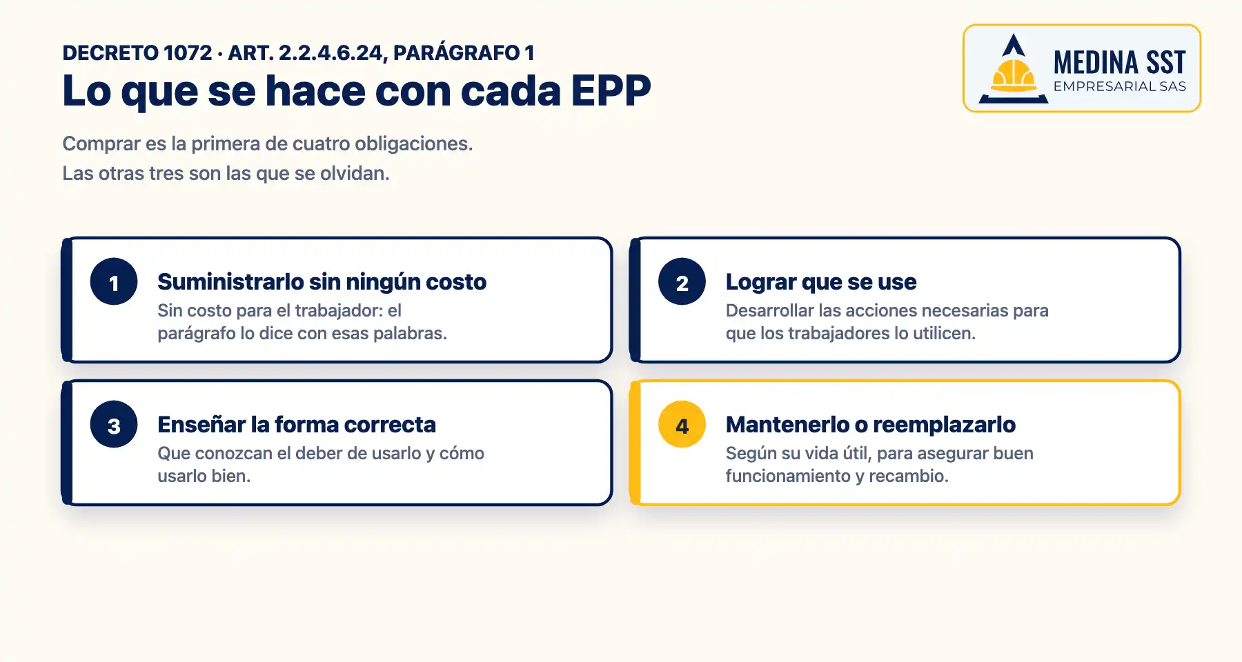 Las cuatro obligaciones del empleador con cada elemento de protección personal según el parágrafo 1 del artículo 2.2.4.6.24: suministrarlo sin costo, lograr que se use, enseñar la forma correcta y mantenerlo o reemplazarlo