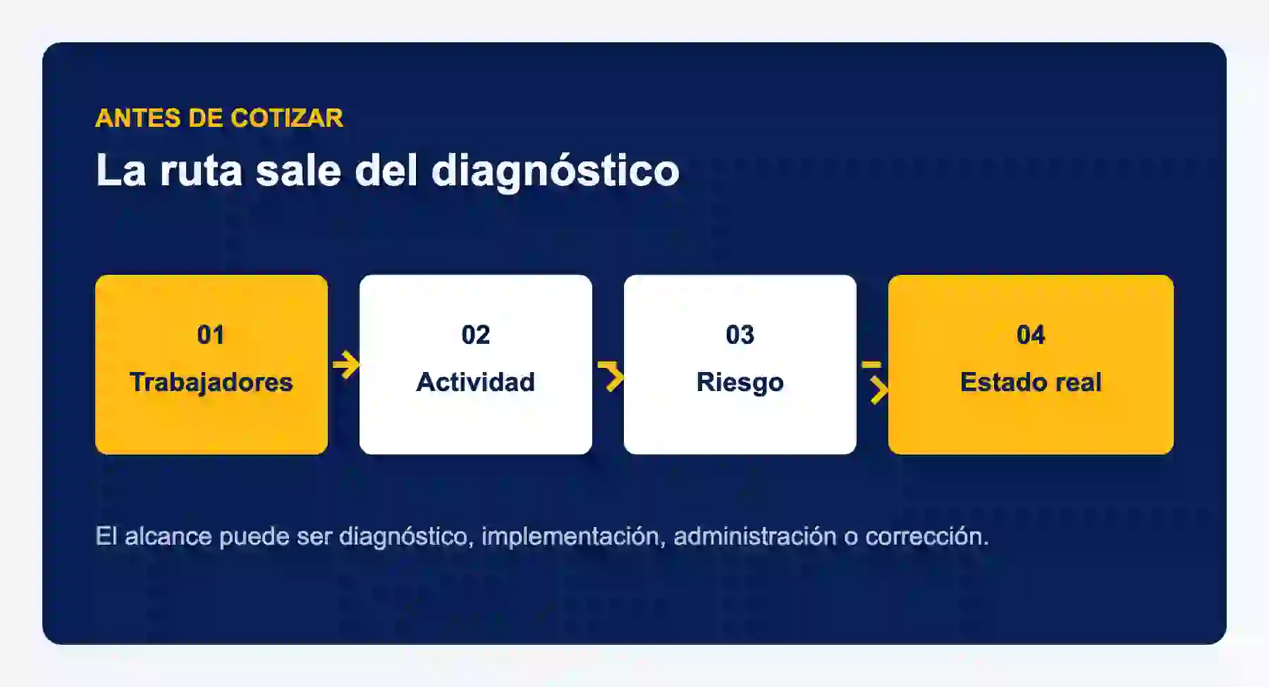 Ruta de cuatro pasos para definir el alcance de la asesoría en SG-SST según trabajadores, actividad, riesgo y estado real