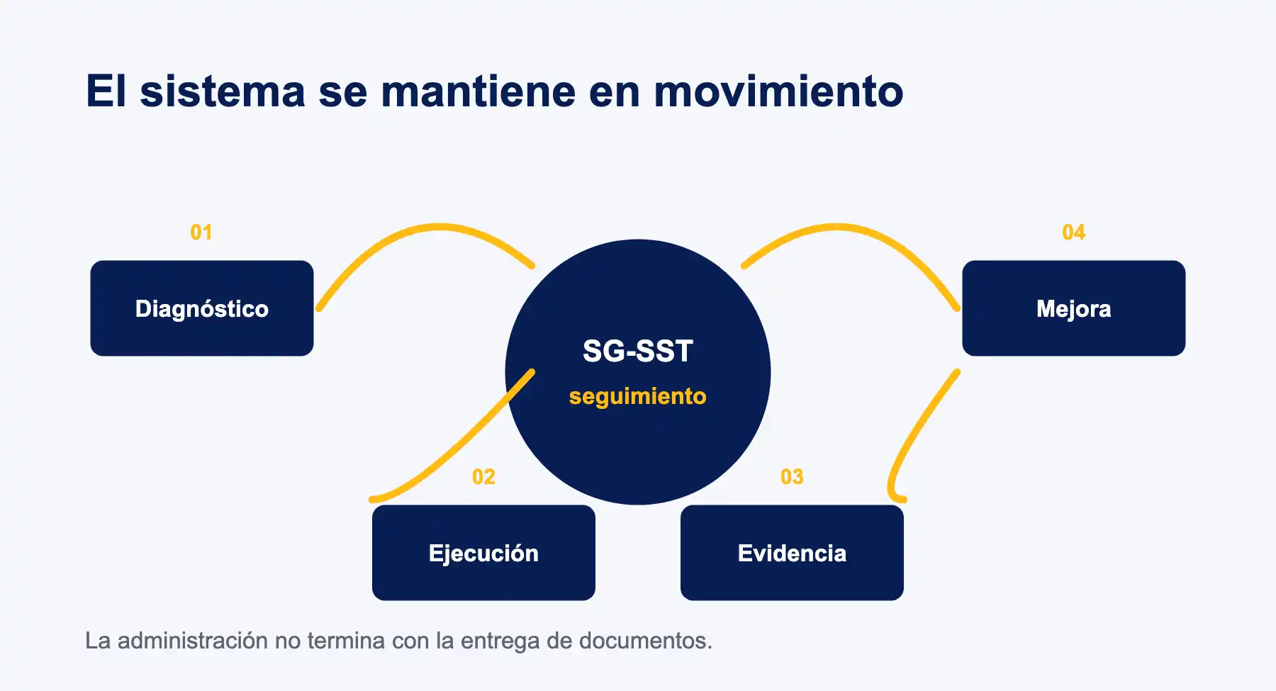 Ciclo de trabajo del SG-SST con diagnóstico, ejecución, evidencia y mejora