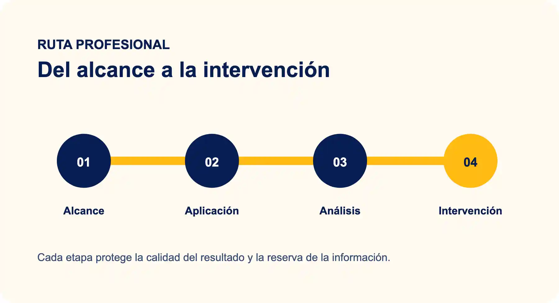Del alcance a la intervención Ruta profesional de la batería de riesgo psicosocial, del alcance a la intervención
