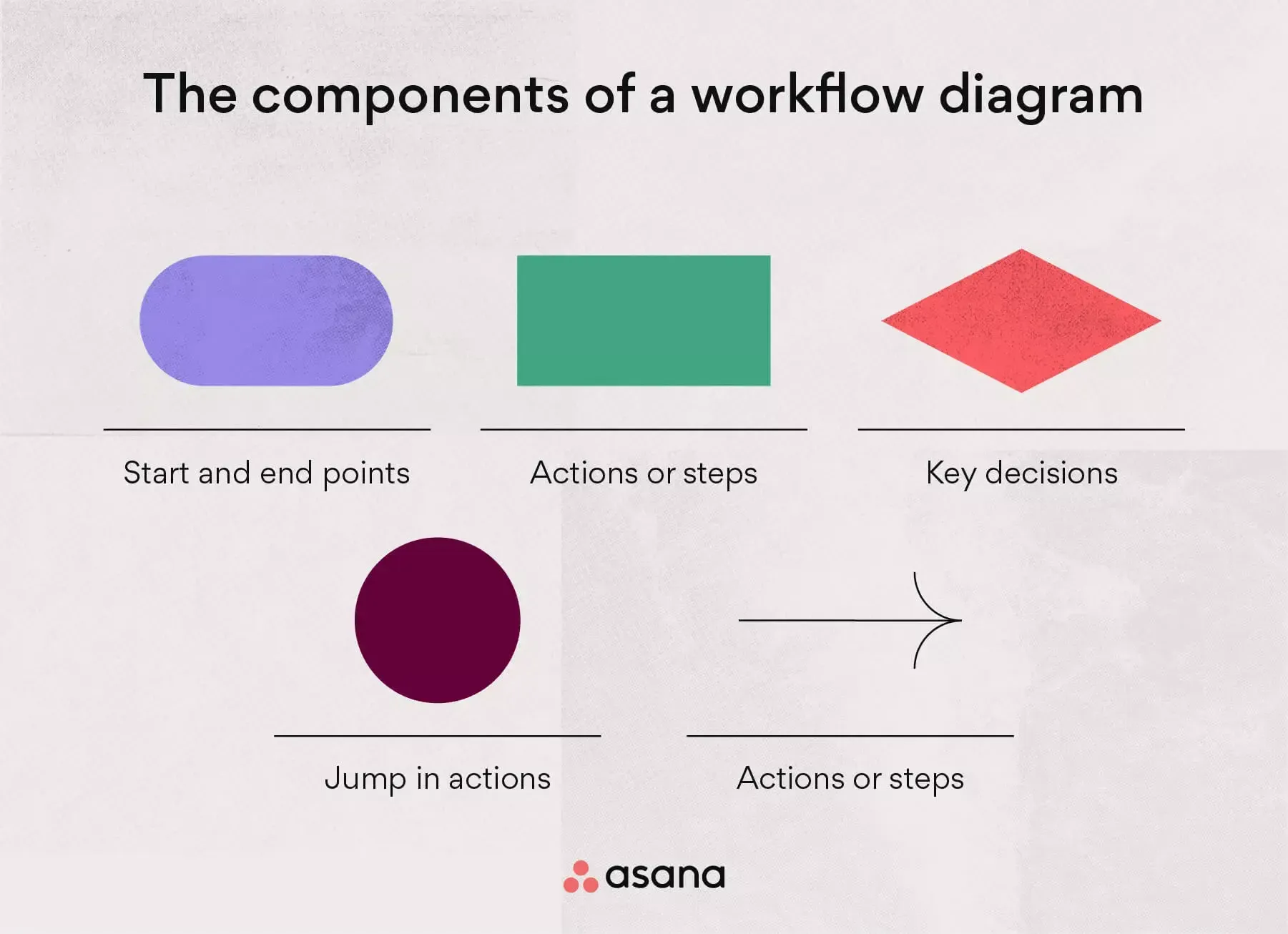Diagram illustrating the components of a workflow, including shapes for start and end points (oval), actions or steps (rectangle), key decisions (diamond), and jump in actions (circle), with Asana logo at the bottom.