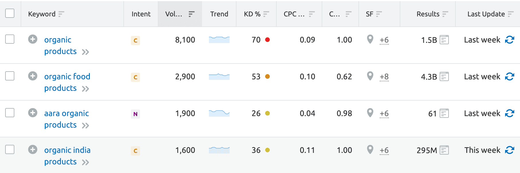 organic products keyword research