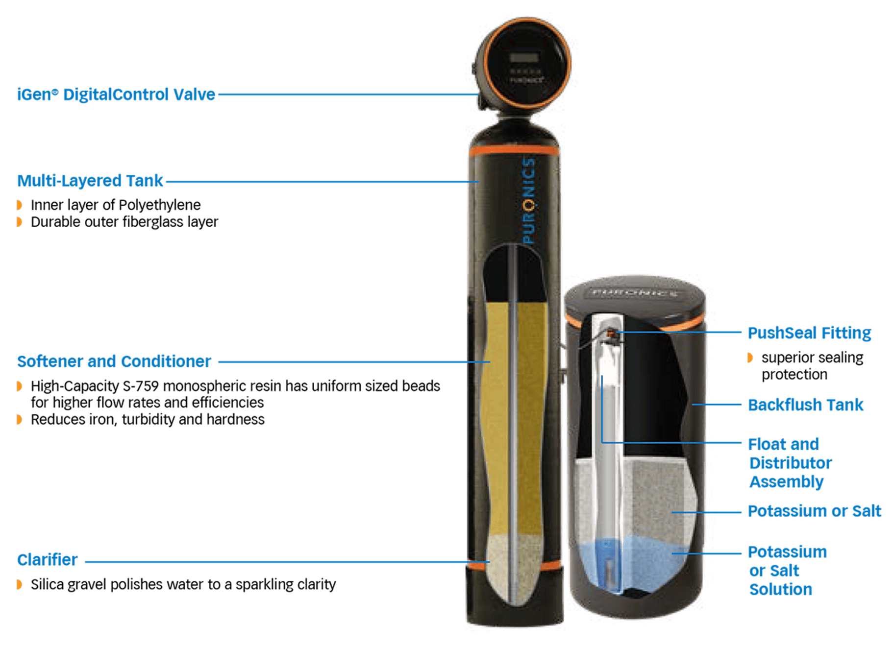 Diagram of a Puronics water softener and filtration system showing labeled tanks, control valve, and internal components