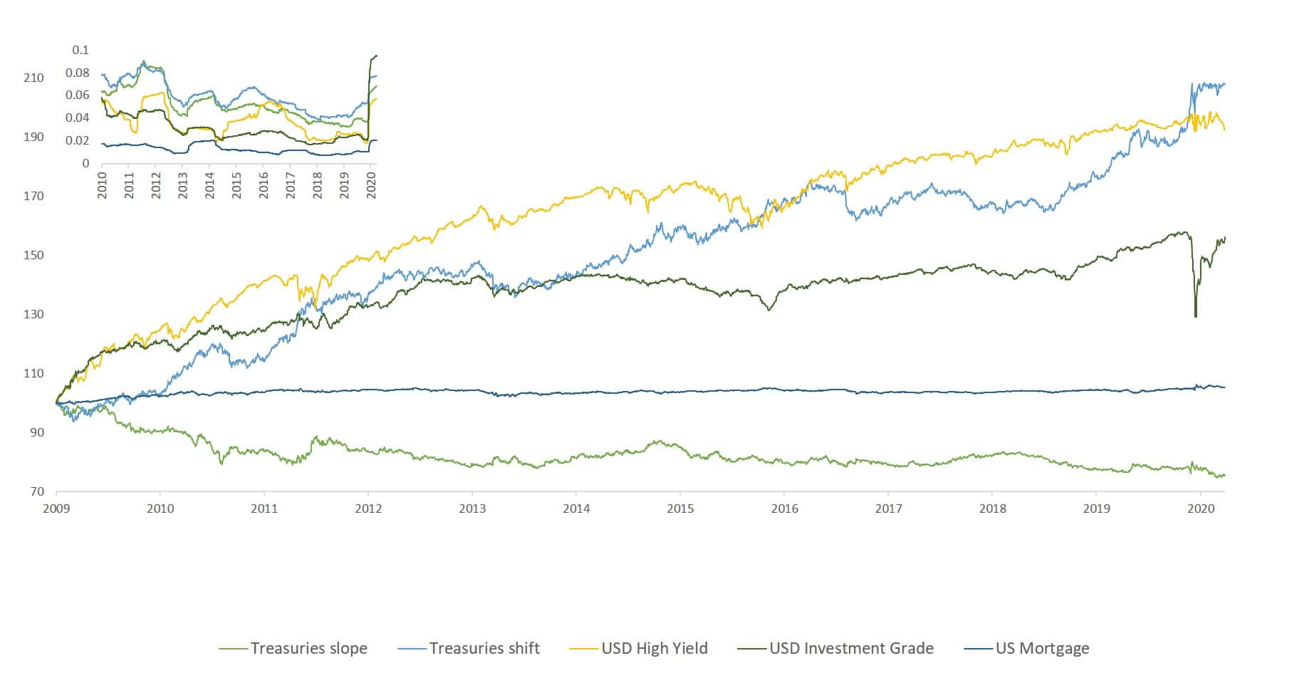 Barbell with Fixed income ETFs: Quantitative insights 7 Financial data trends from 2009 to 2020 showing treasury, USD yield, and mortgage shifts.