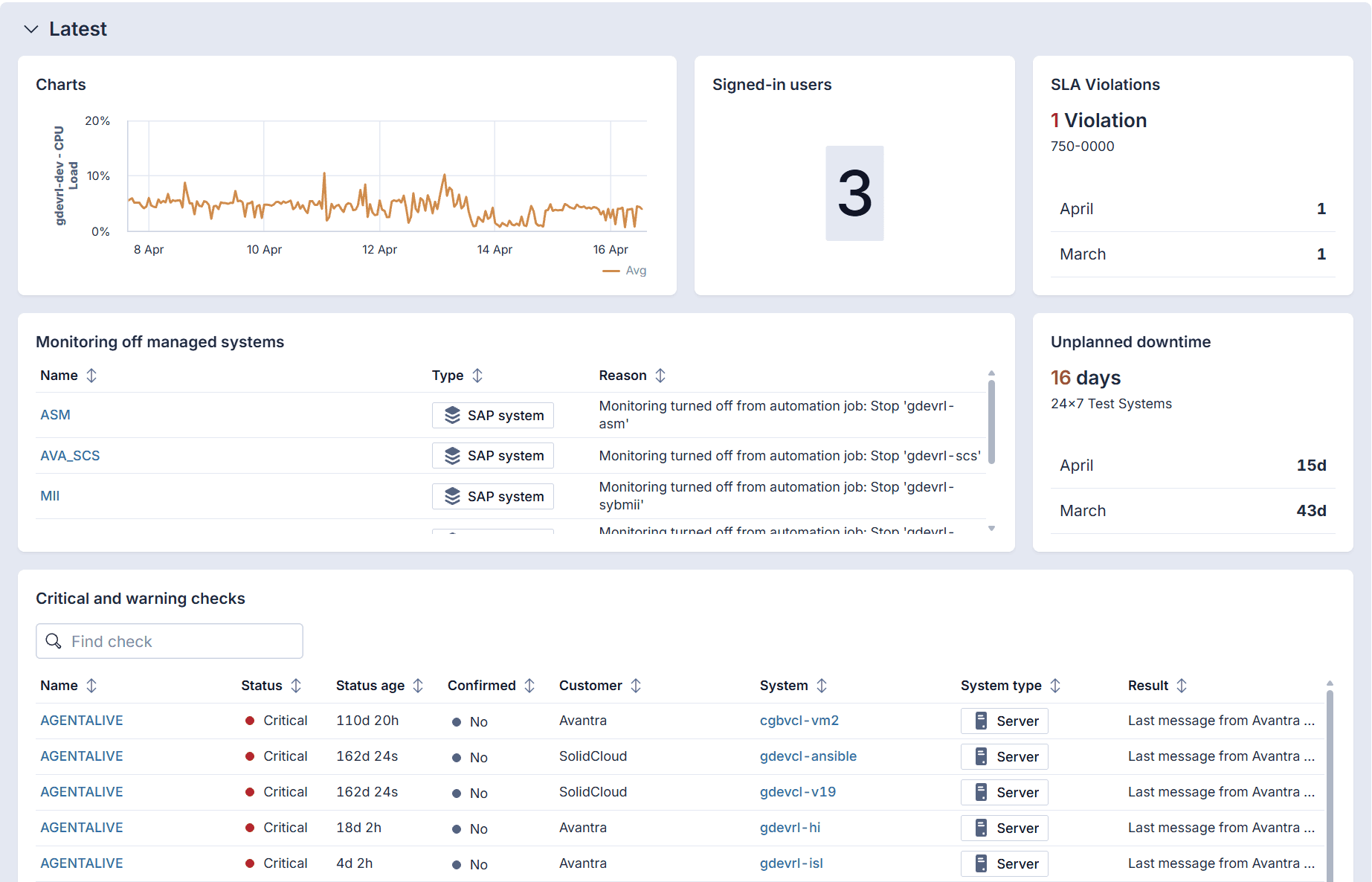 Avantra 26 dashboard interface showing real-time SAP monitoring metrics, including CPU load charts, signed-in users, SLA violations, and a list of critical system checks.