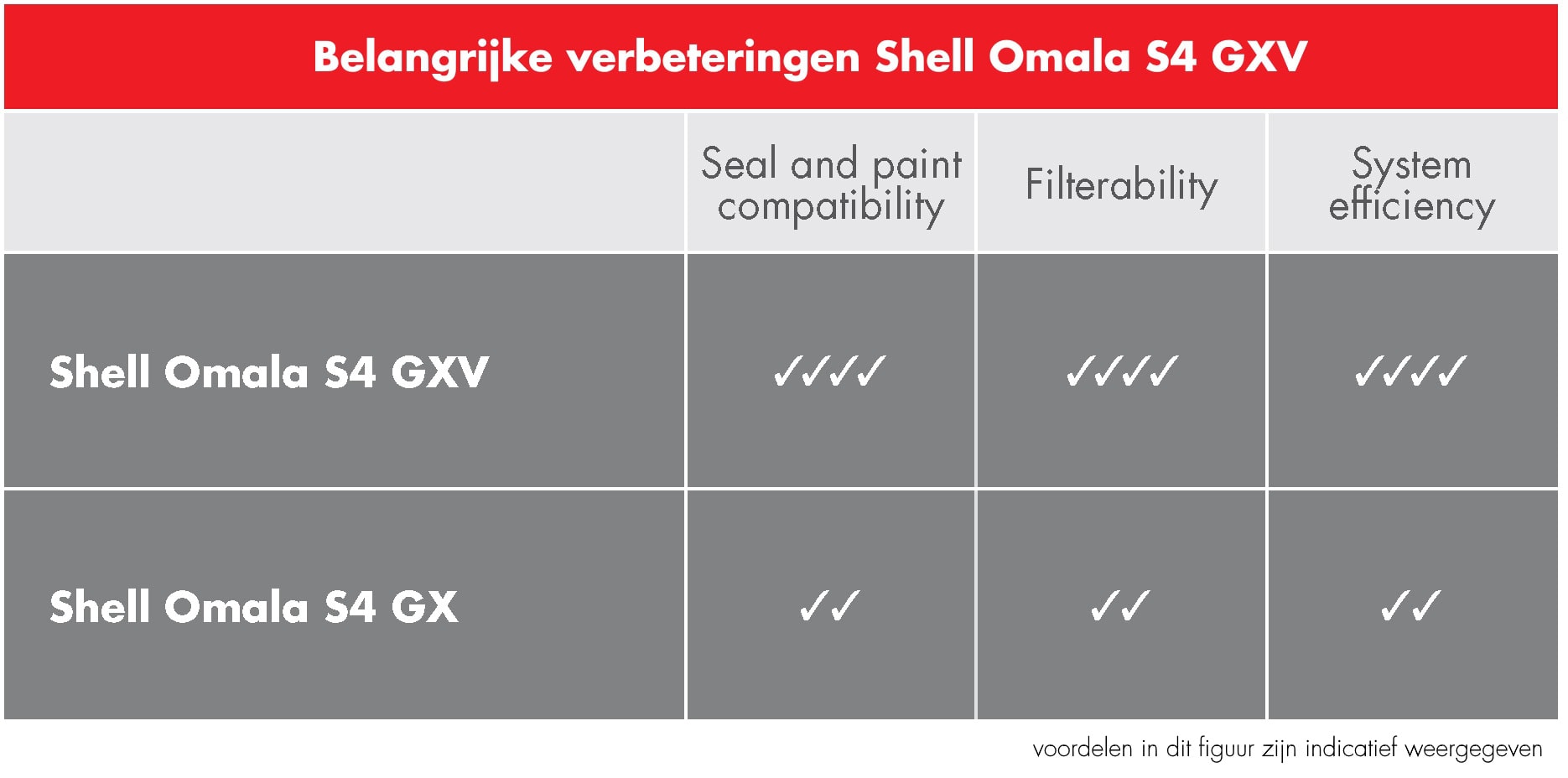 voordelen Shell Omala S4 GXV