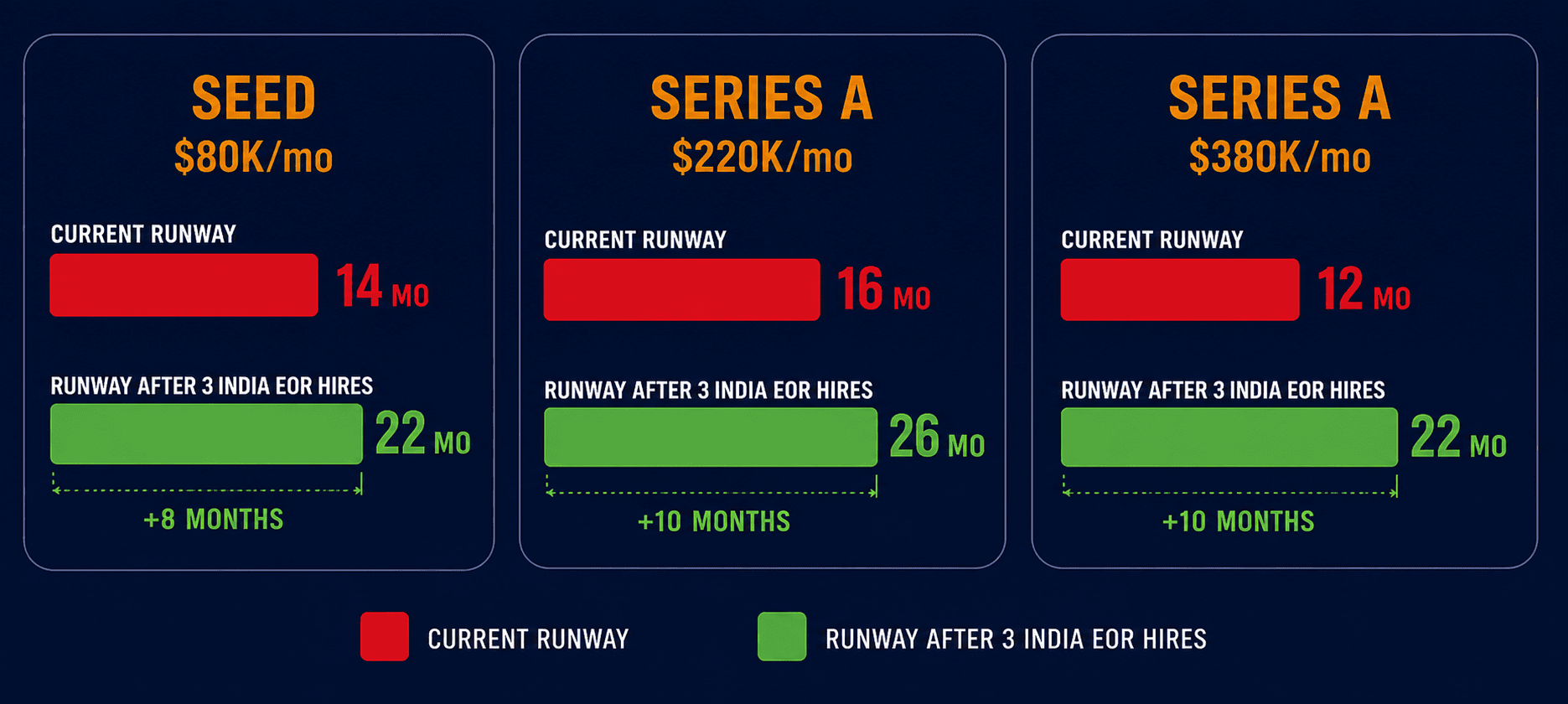 Startup runway extension scenarios India EOR hires StratEdge 2026