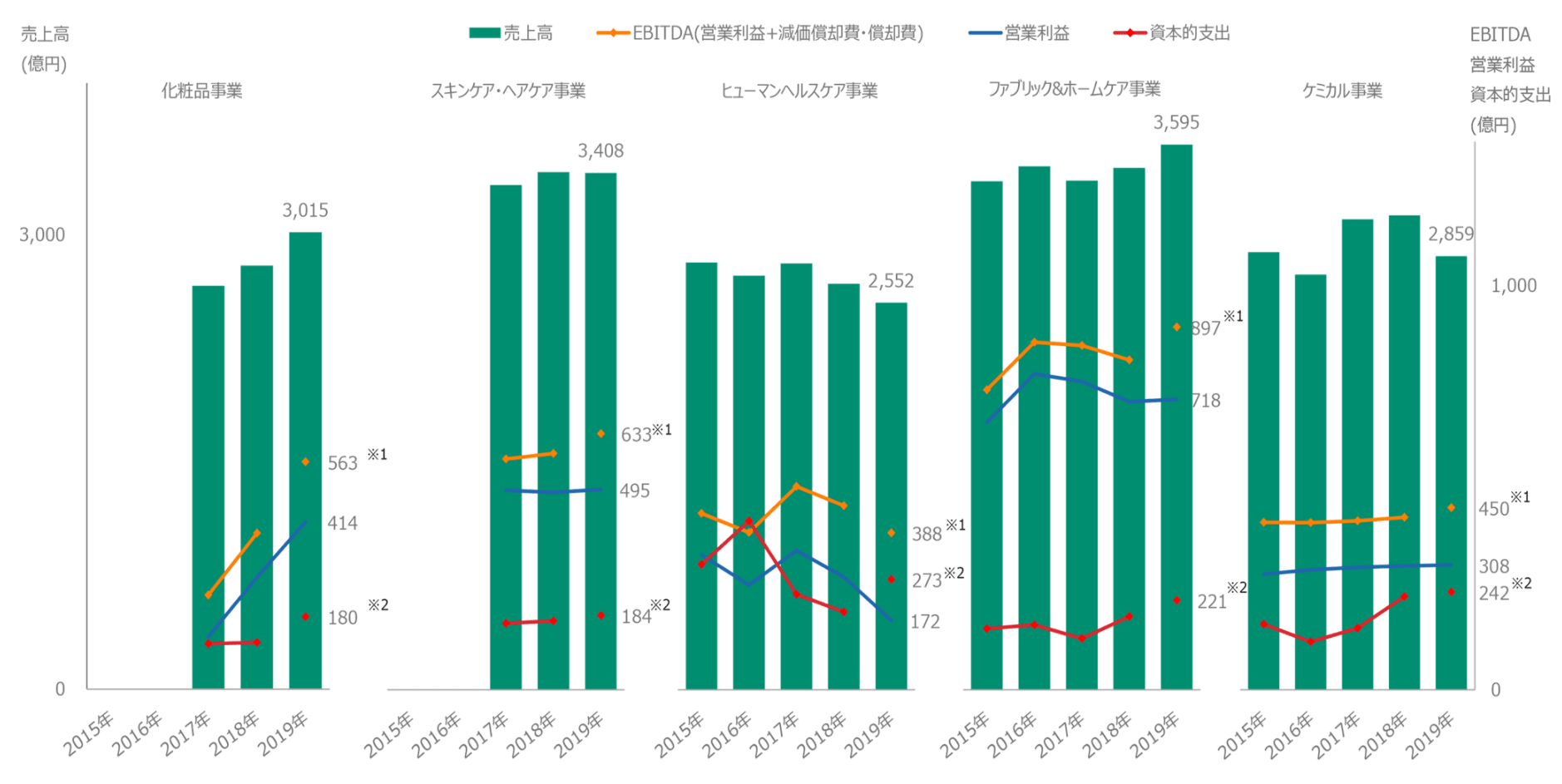 花王 セグメント別売上高