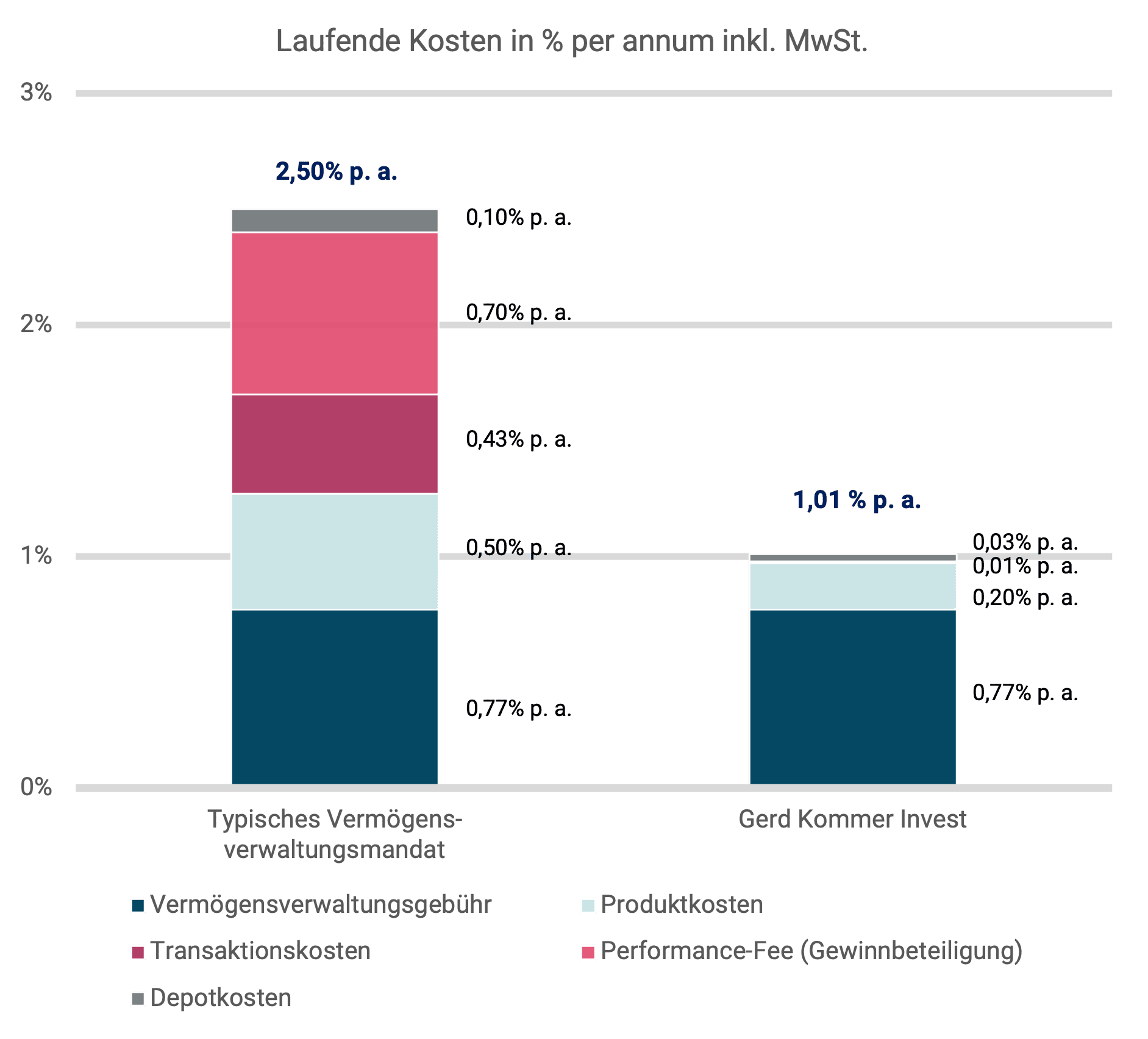 Vergleich laufender Kosten pro Jahr von Gerd Kommer Invest mit typischen Vermögensverwaltern.