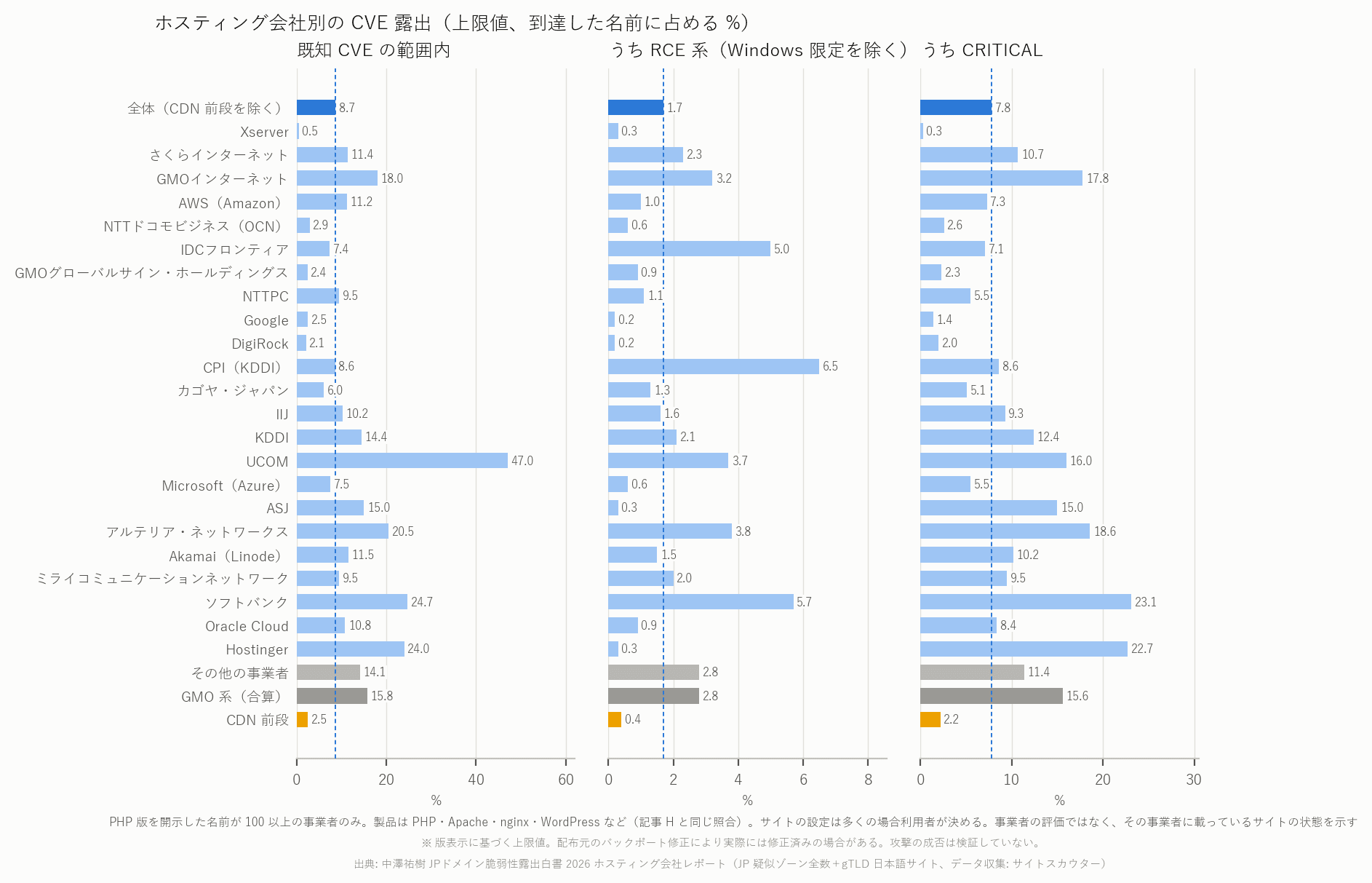 図 5 ホスティング会社別の CVE 露出（上限値）