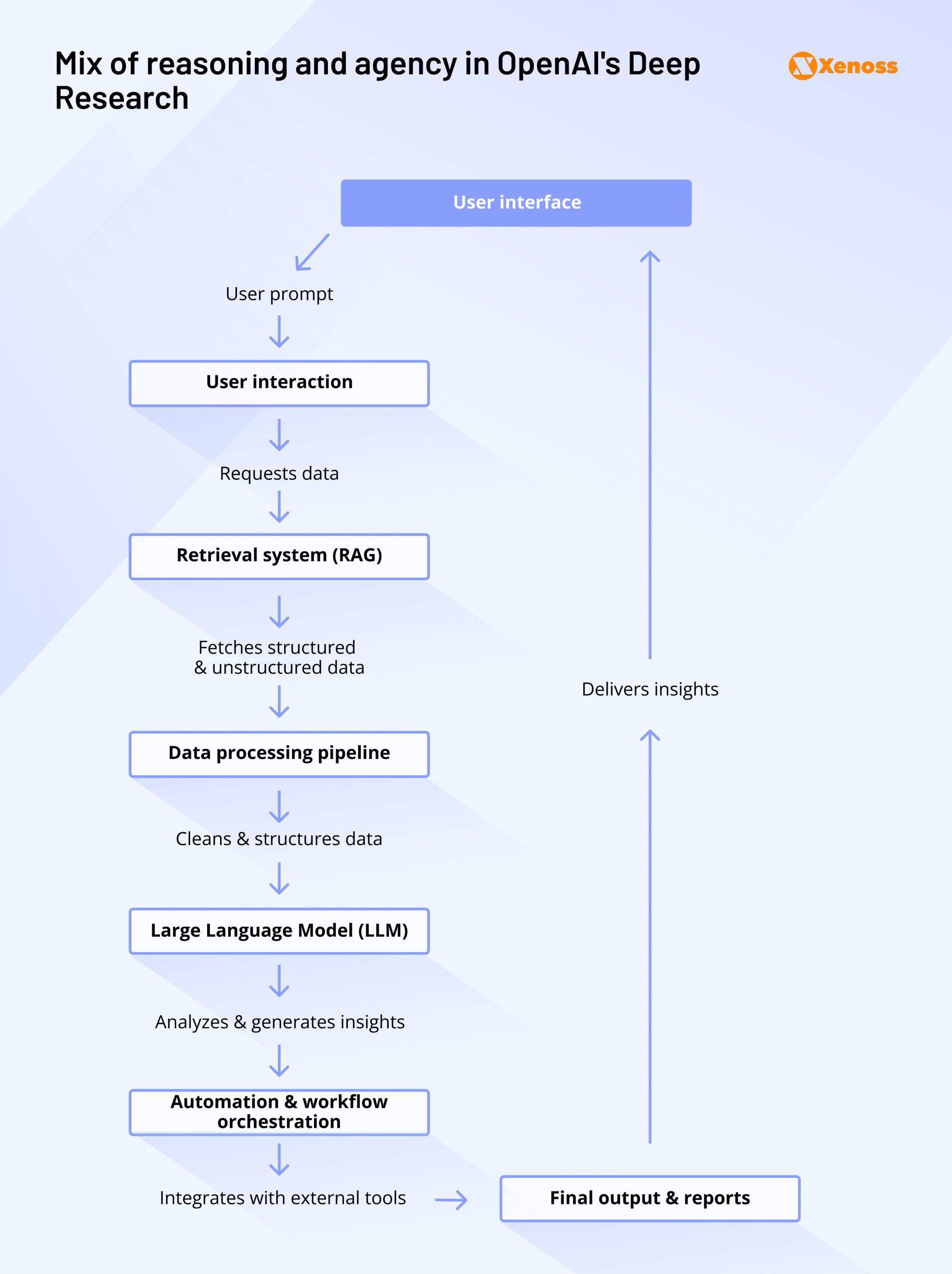 Step-by-step breakdown of Deep Research report generation Step-by-step breakdown of Deep Research report generation