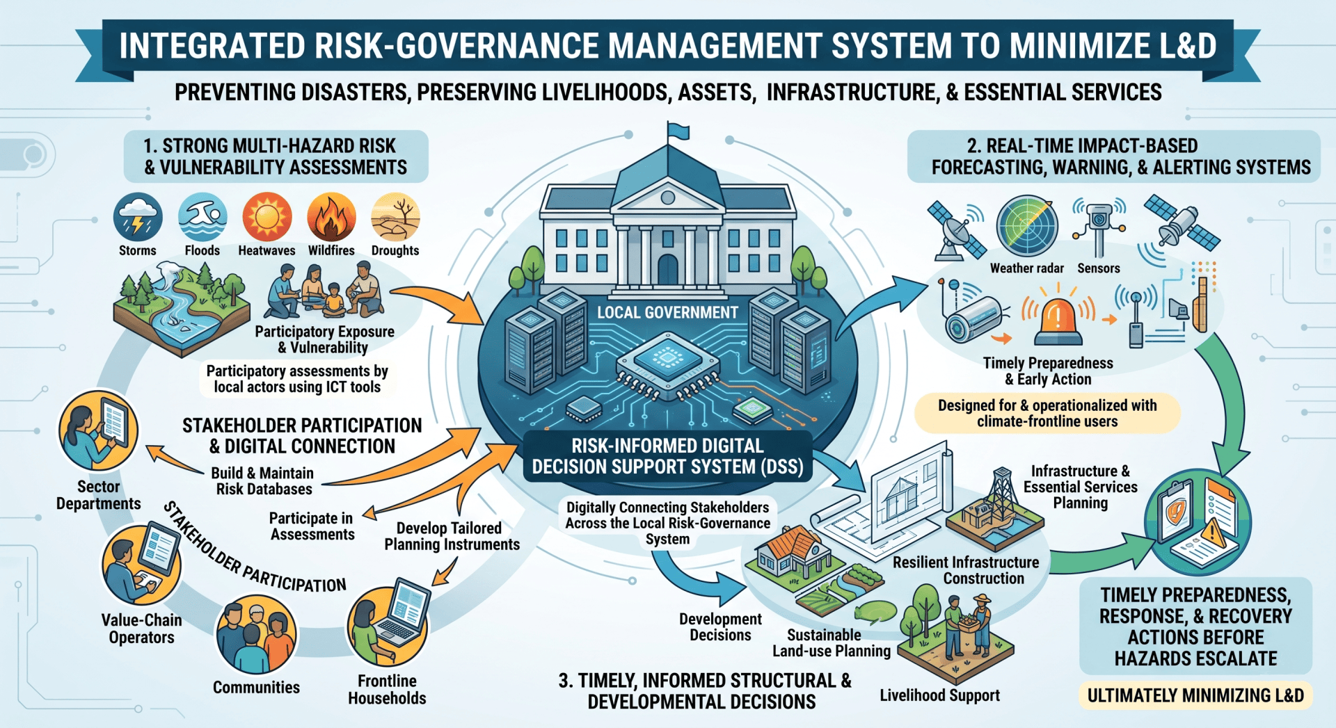 Global Multi-hazard Early Warning System design and implementation platform.