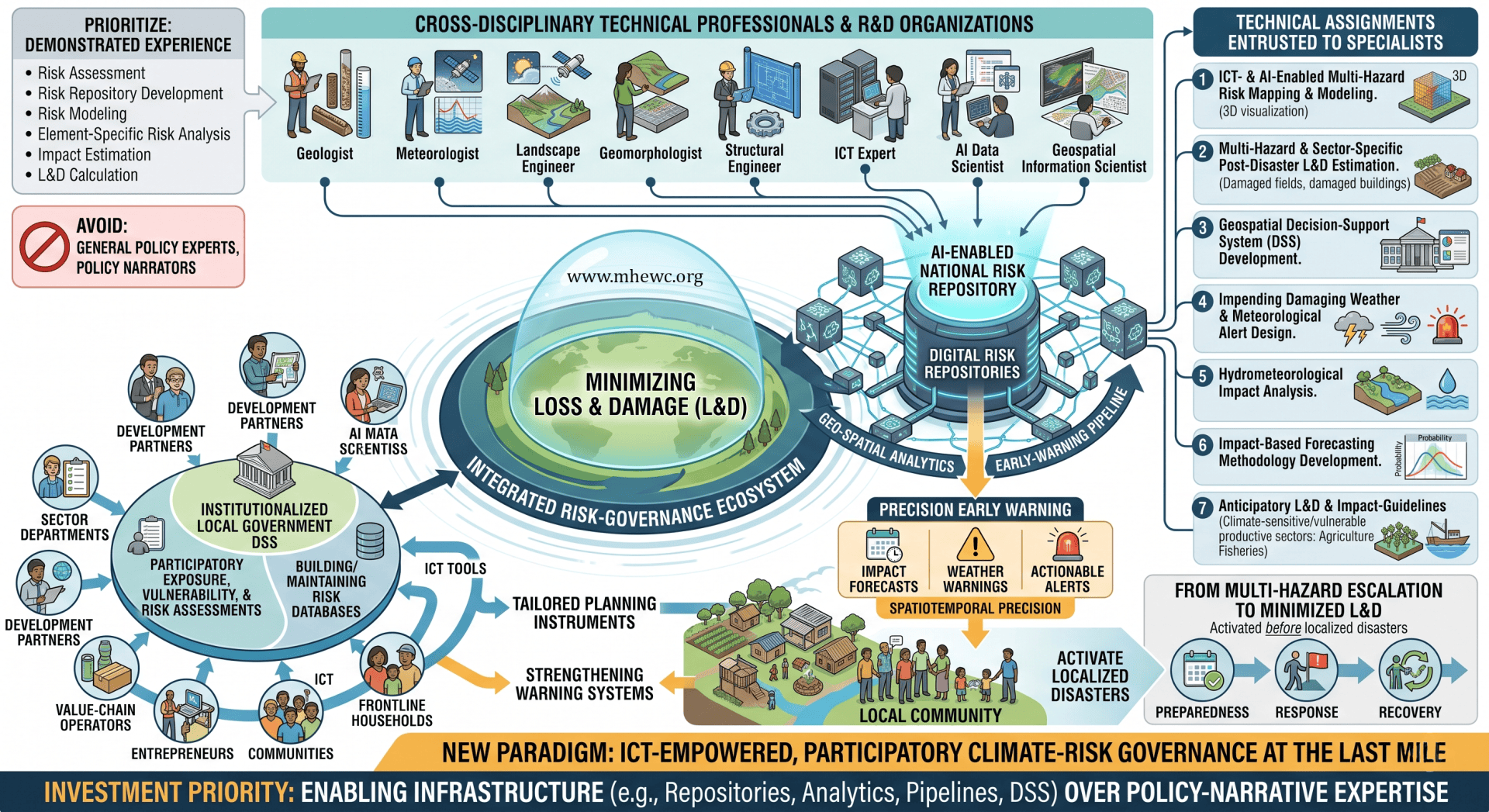 Diagram of the Multi-hazard Early Warning System design and implementation center.