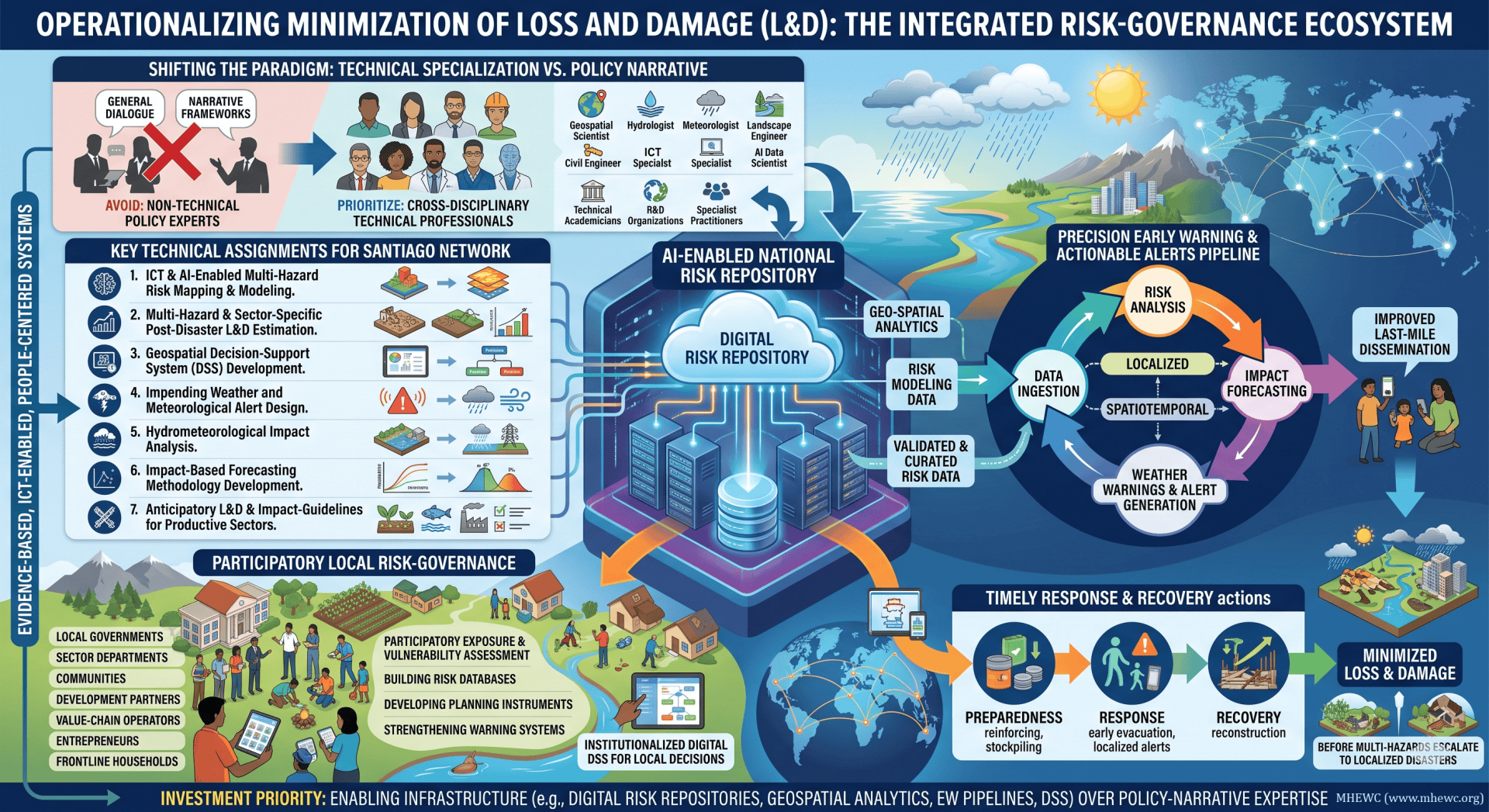 Global multi-hazard early warning system design and implementation infographic.