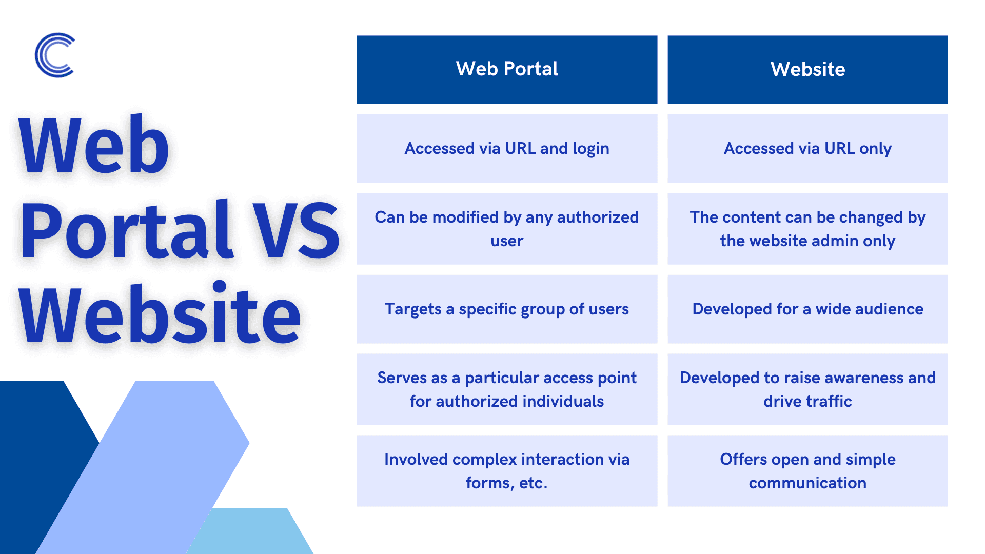 web-portal-vs-website