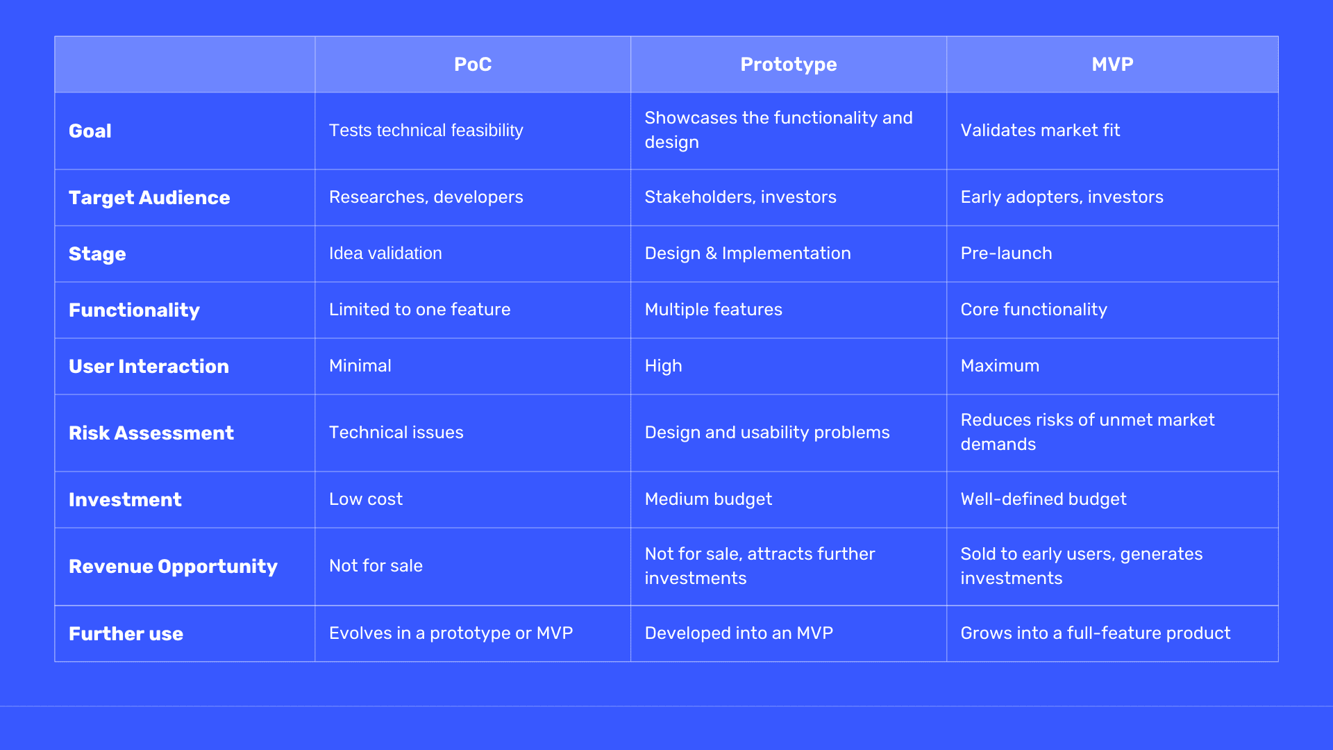 PoC vs prototype vs MVP