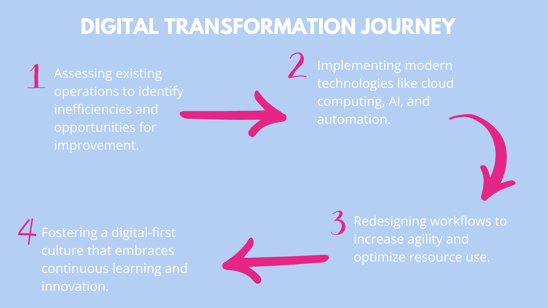 Digital transformation journey