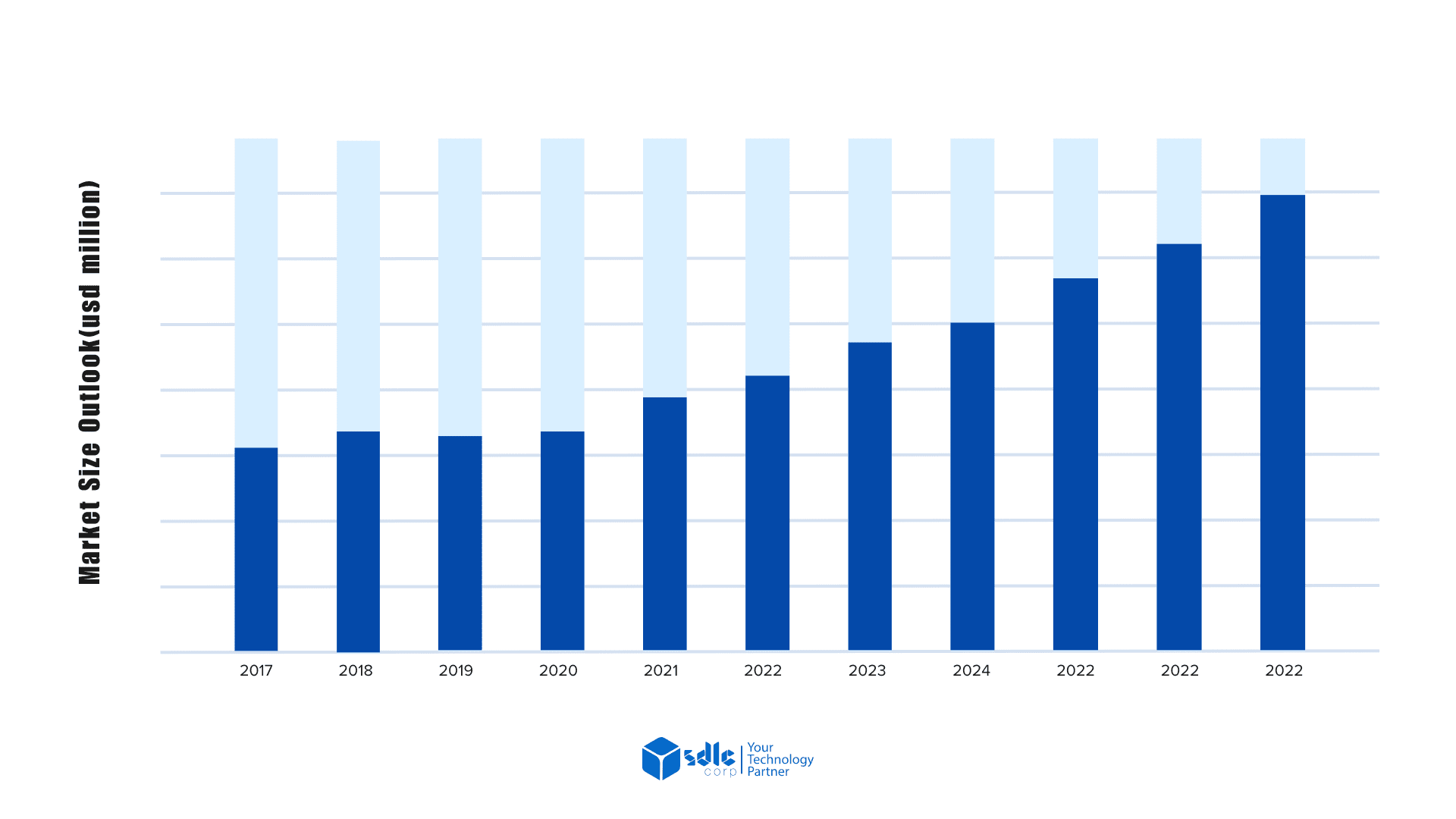 Growth of the Online Auction Market