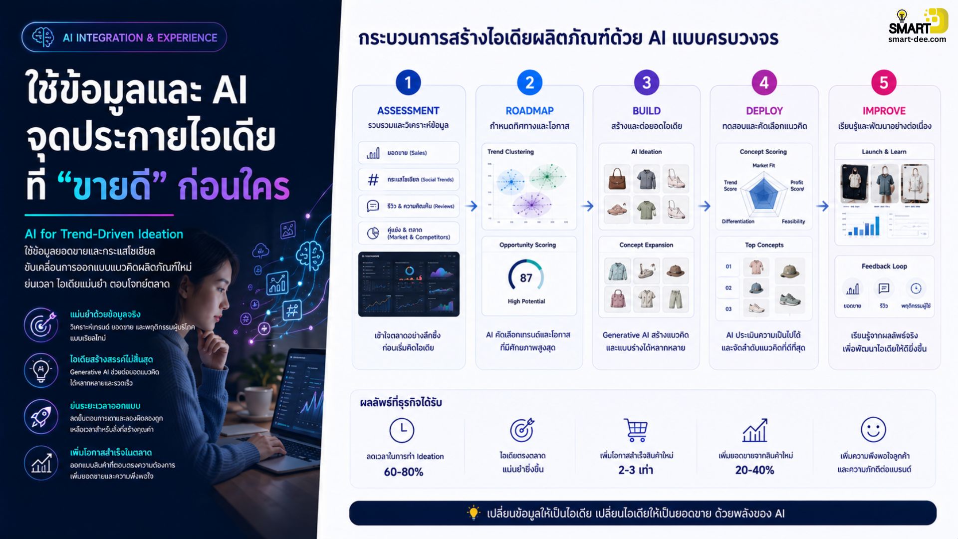 IM02_03: AI for Trend-Driven Ideation - Smart Dee