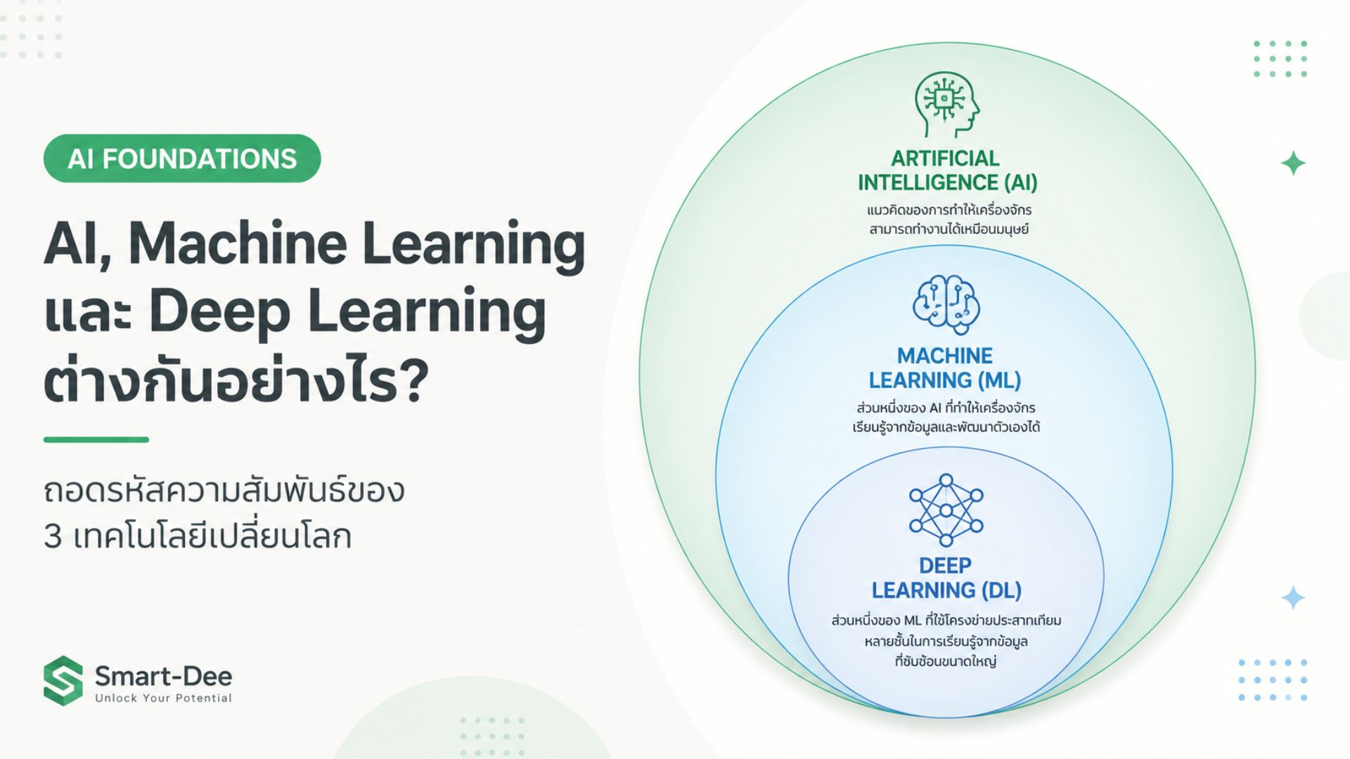 AI-03: AI, Machine Learning และ Deep Learning ต่างกันอย่างไร? - Smart Dee