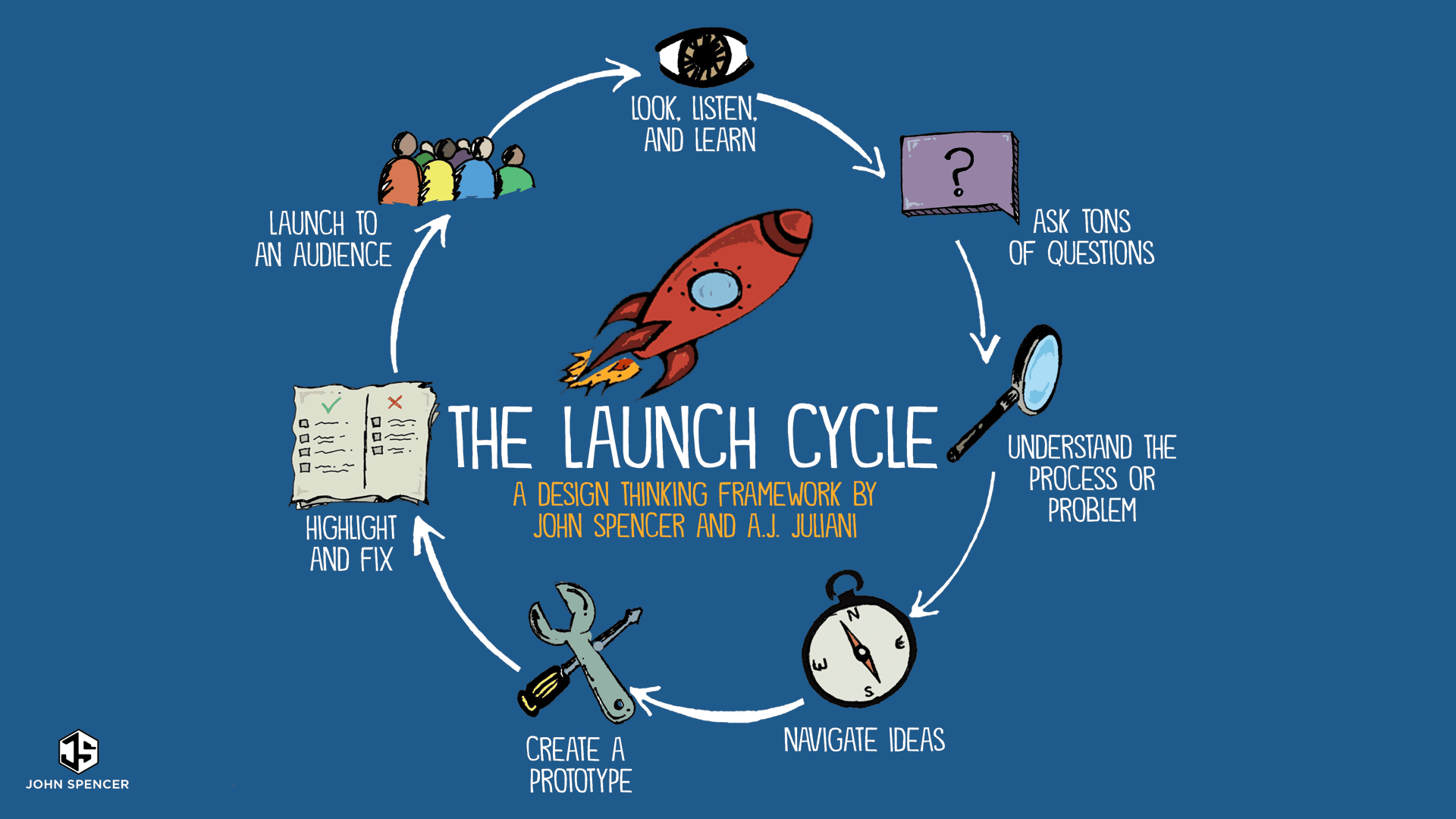 The LAUNCH Cycle: A K-12 Design Thinking Framework - John ...